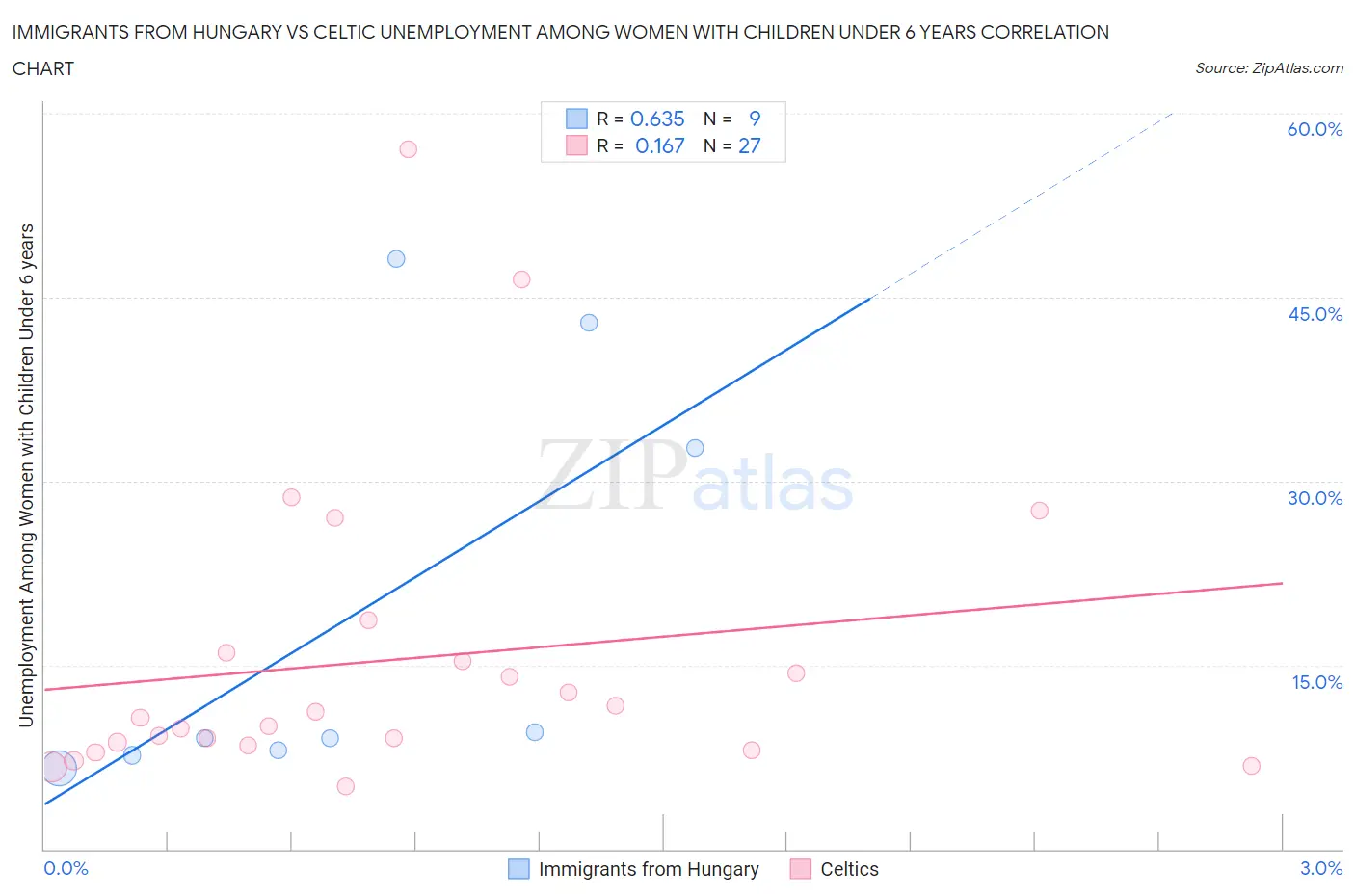 Immigrants from Hungary vs Celtic Unemployment Among Women with Children Under 6 years