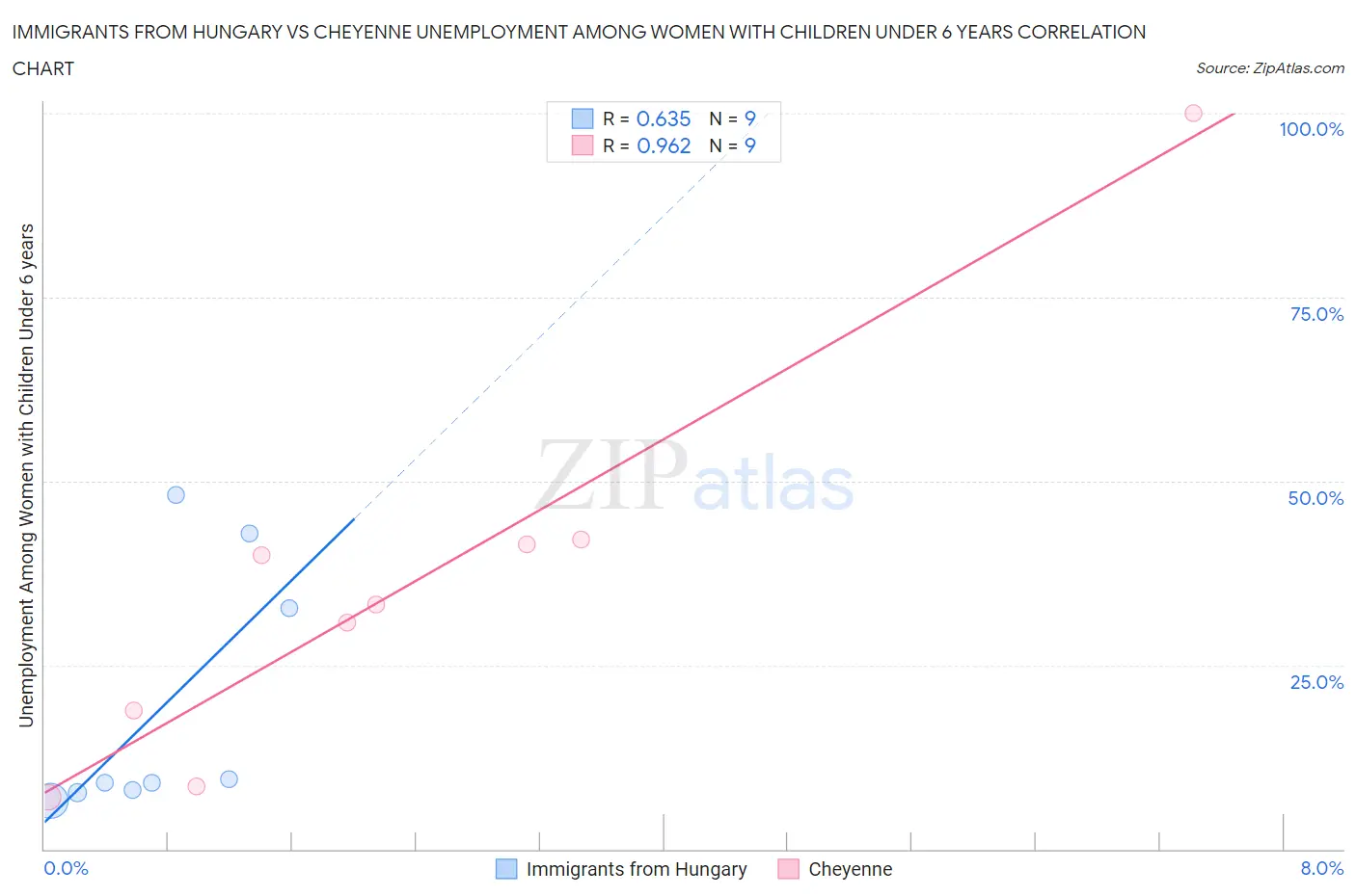 Immigrants from Hungary vs Cheyenne Unemployment Among Women with Children Under 6 years
