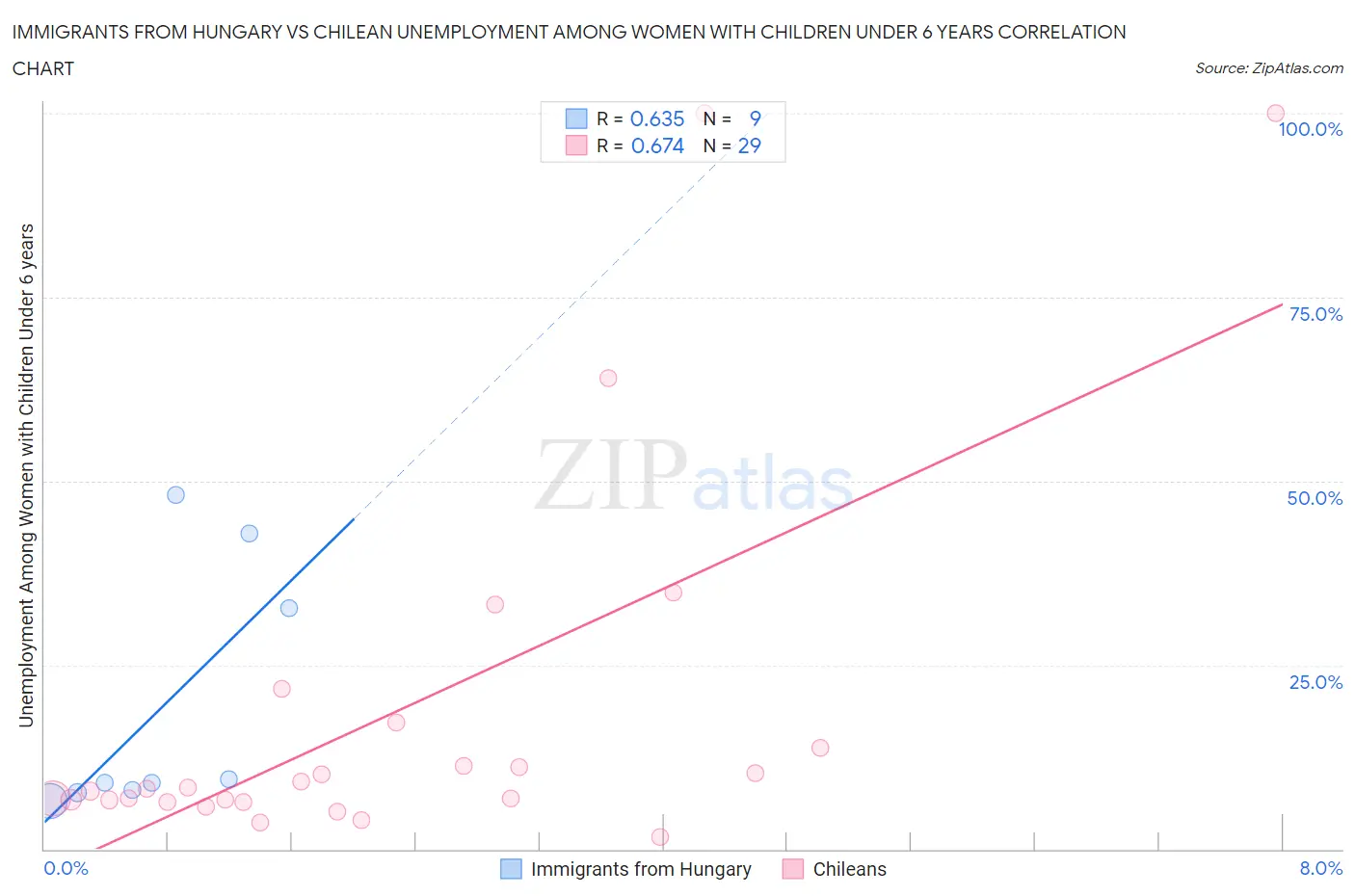 Immigrants from Hungary vs Chilean Unemployment Among Women with Children Under 6 years