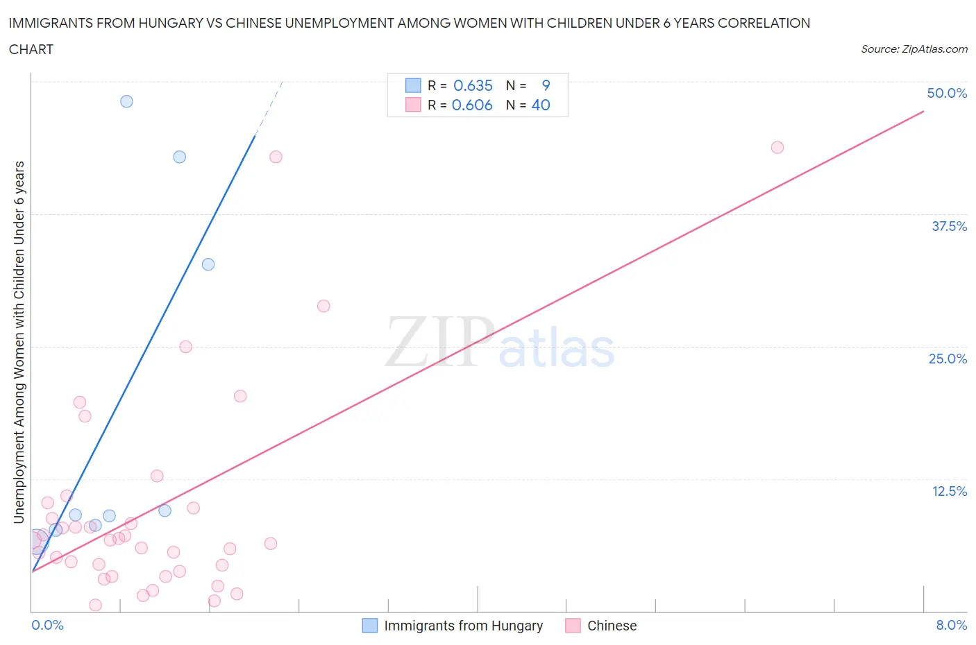 Immigrants from Hungary vs Chinese Unemployment Among Women with Children Under 6 years