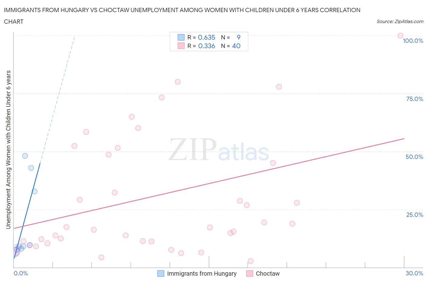 Immigrants from Hungary vs Choctaw Unemployment Among Women with Children Under 6 years