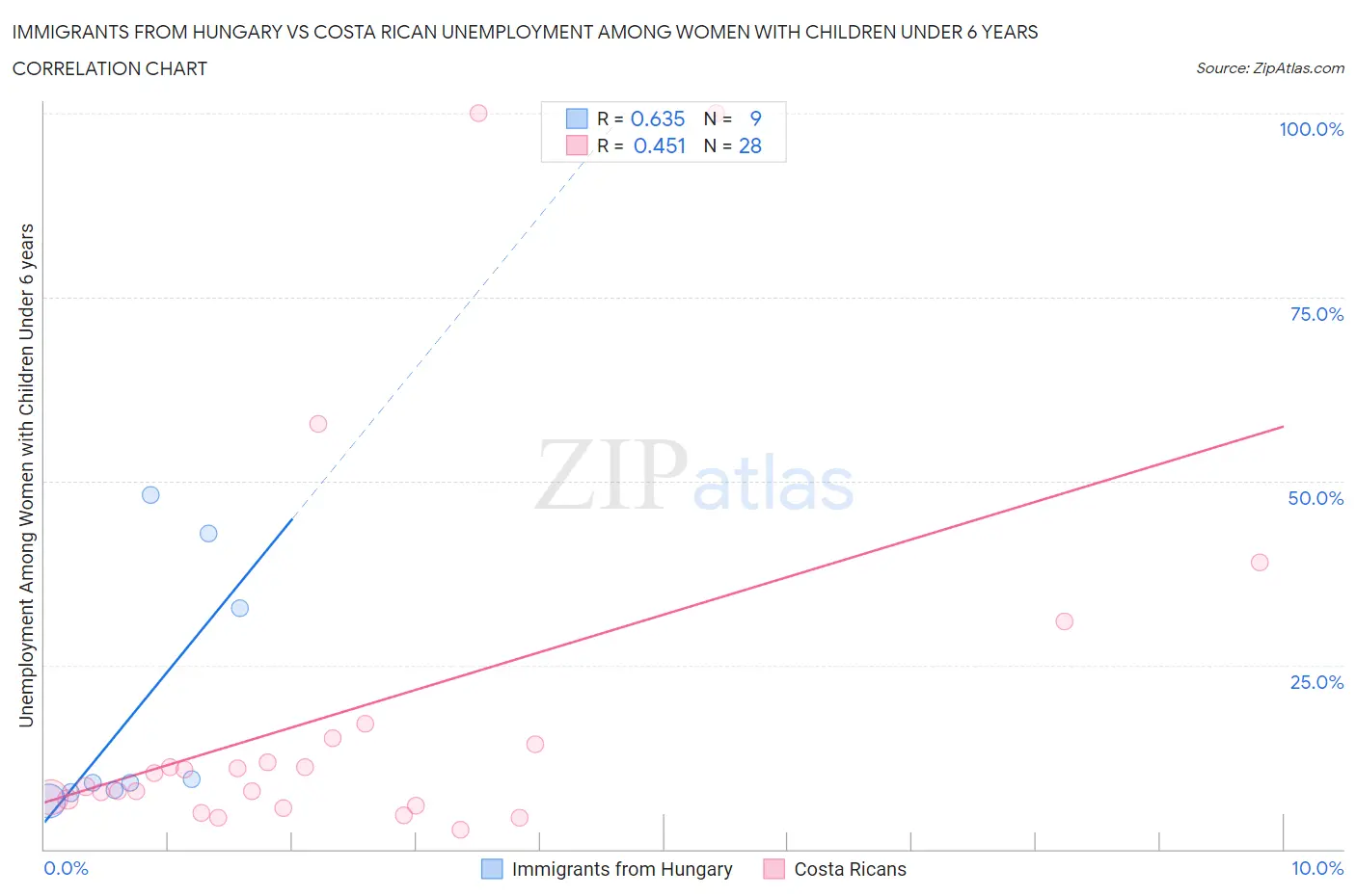 Immigrants from Hungary vs Costa Rican Unemployment Among Women with Children Under 6 years