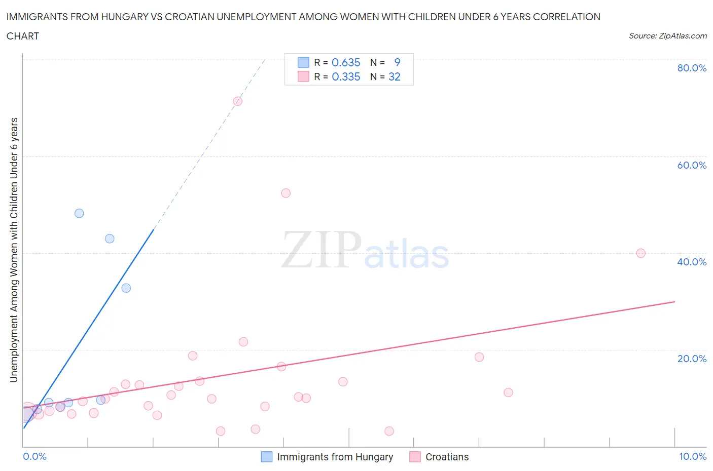 Immigrants from Hungary vs Croatian Unemployment Among Women with Children Under 6 years