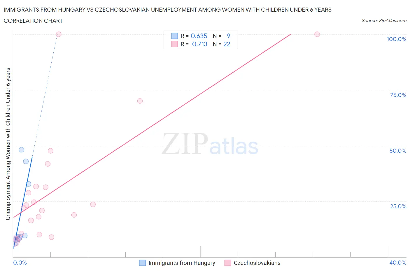 Immigrants from Hungary vs Czechoslovakian Unemployment Among Women with Children Under 6 years