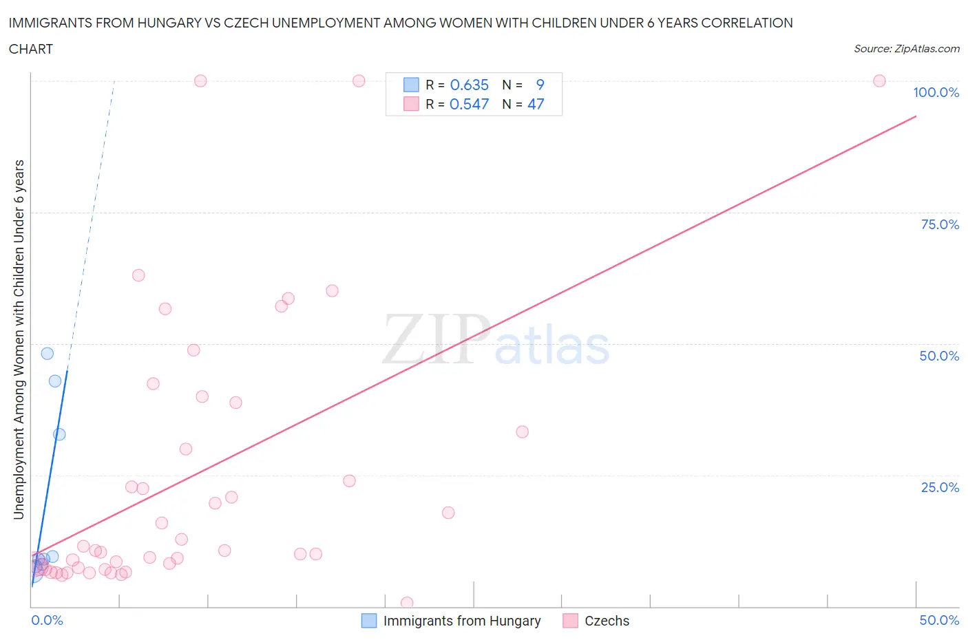 Immigrants from Hungary vs Czech Unemployment Among Women with Children Under 6 years