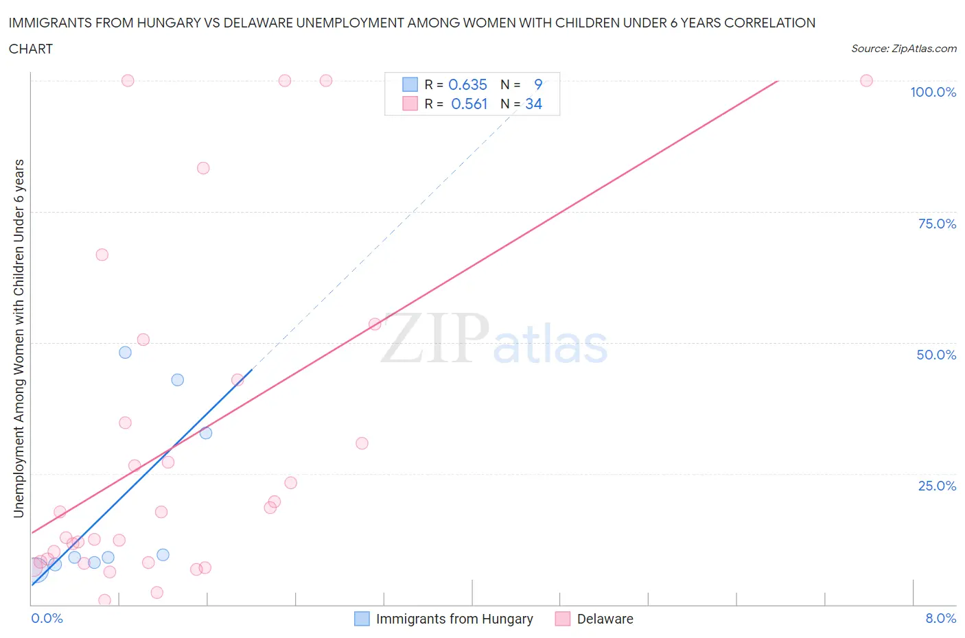 Immigrants from Hungary vs Delaware Unemployment Among Women with Children Under 6 years