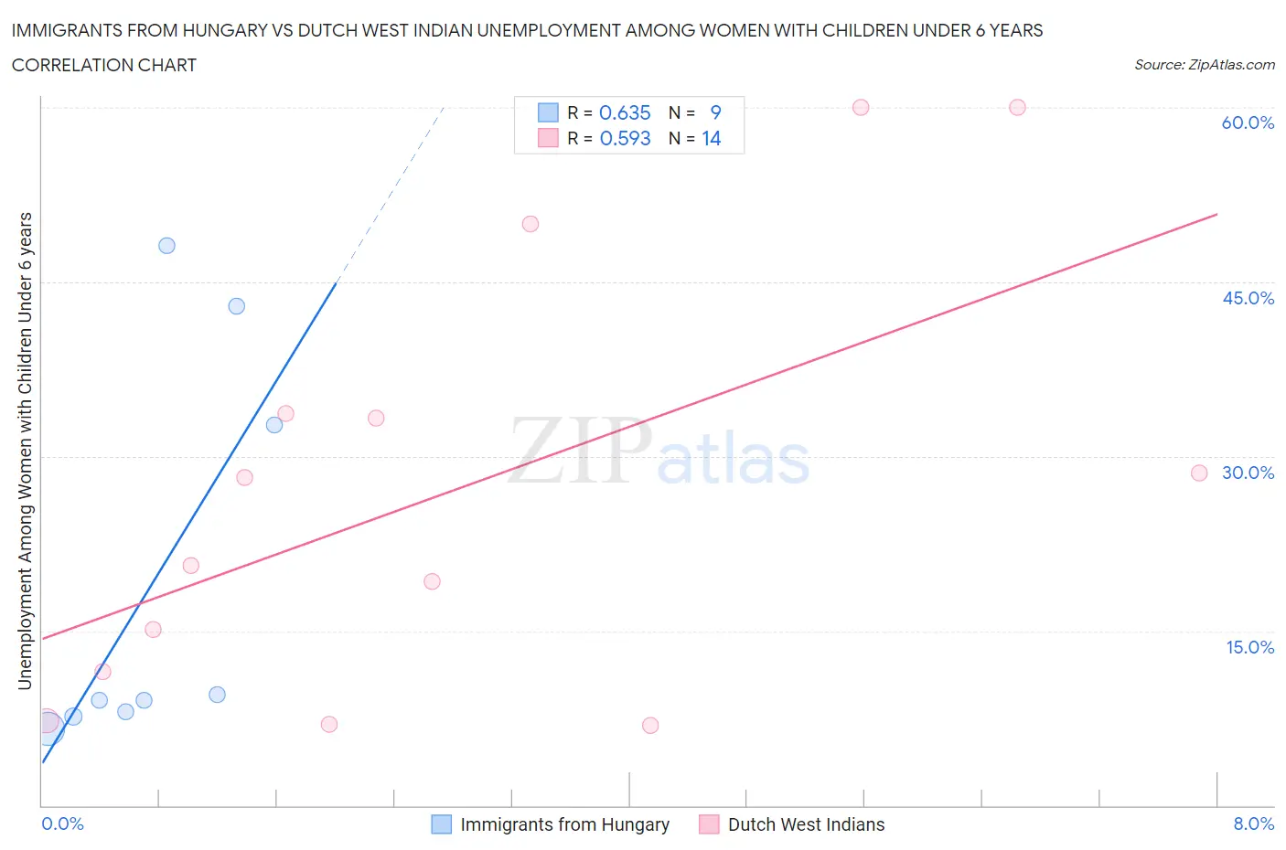 Immigrants from Hungary vs Dutch West Indian Unemployment Among Women with Children Under 6 years