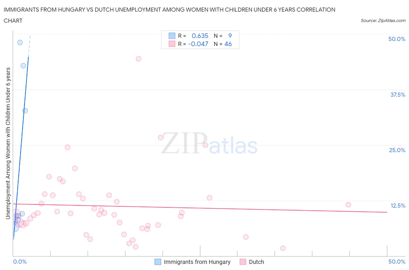 Immigrants from Hungary vs Dutch Unemployment Among Women with Children Under 6 years