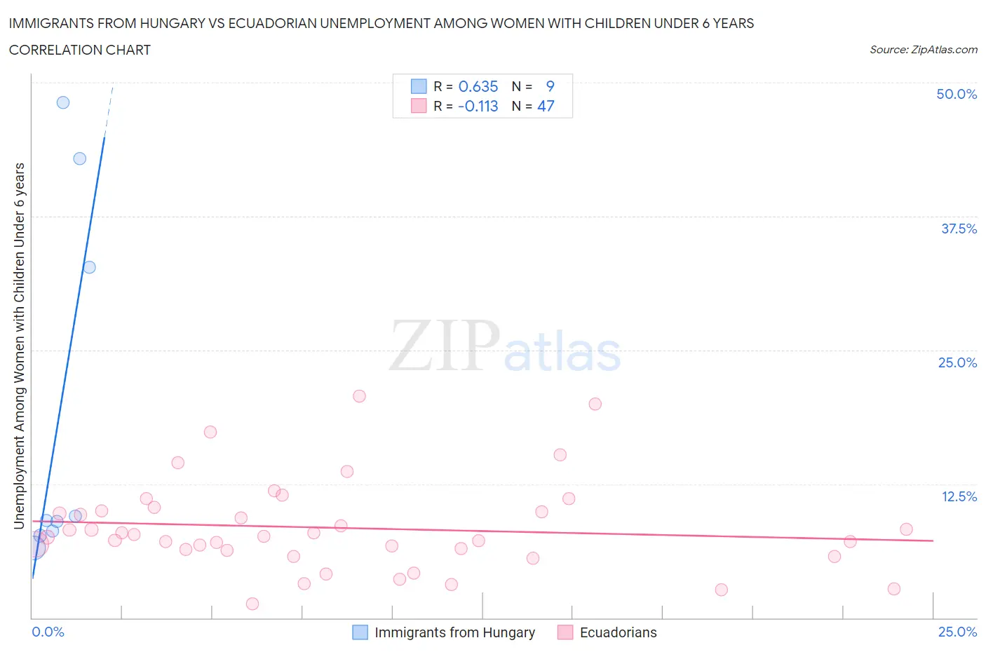 Immigrants from Hungary vs Ecuadorian Unemployment Among Women with Children Under 6 years