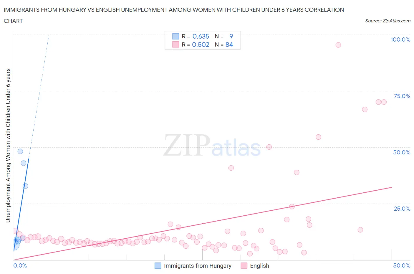 Immigrants from Hungary vs English Unemployment Among Women with Children Under 6 years