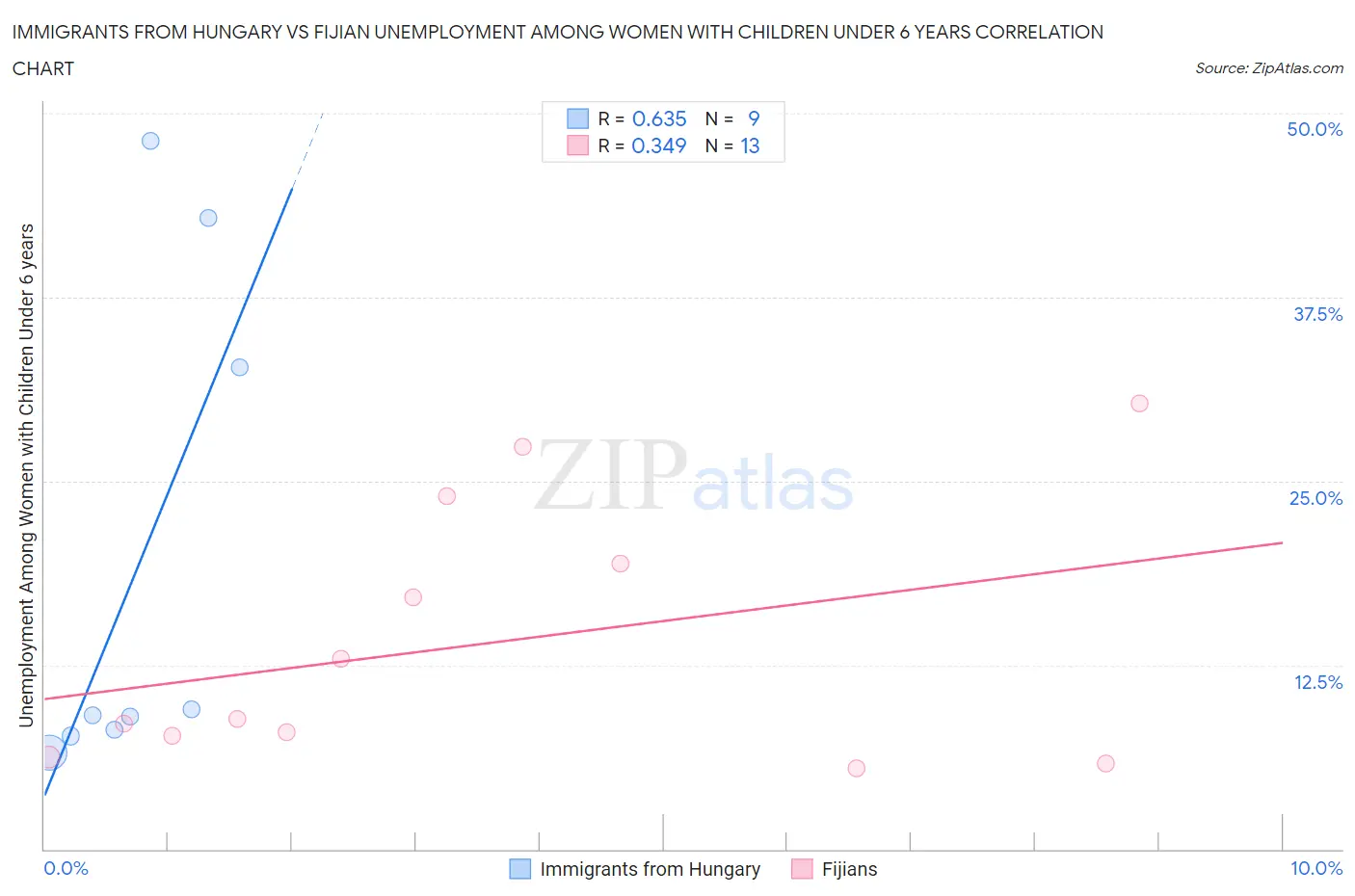 Immigrants from Hungary vs Fijian Unemployment Among Women with Children Under 6 years