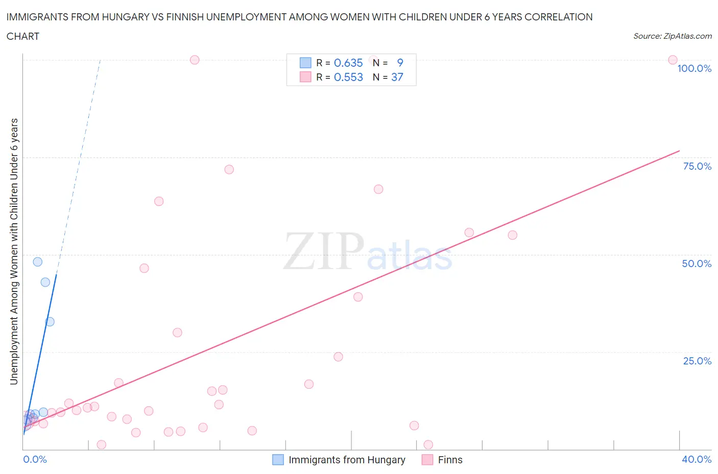 Immigrants from Hungary vs Finnish Unemployment Among Women with Children Under 6 years