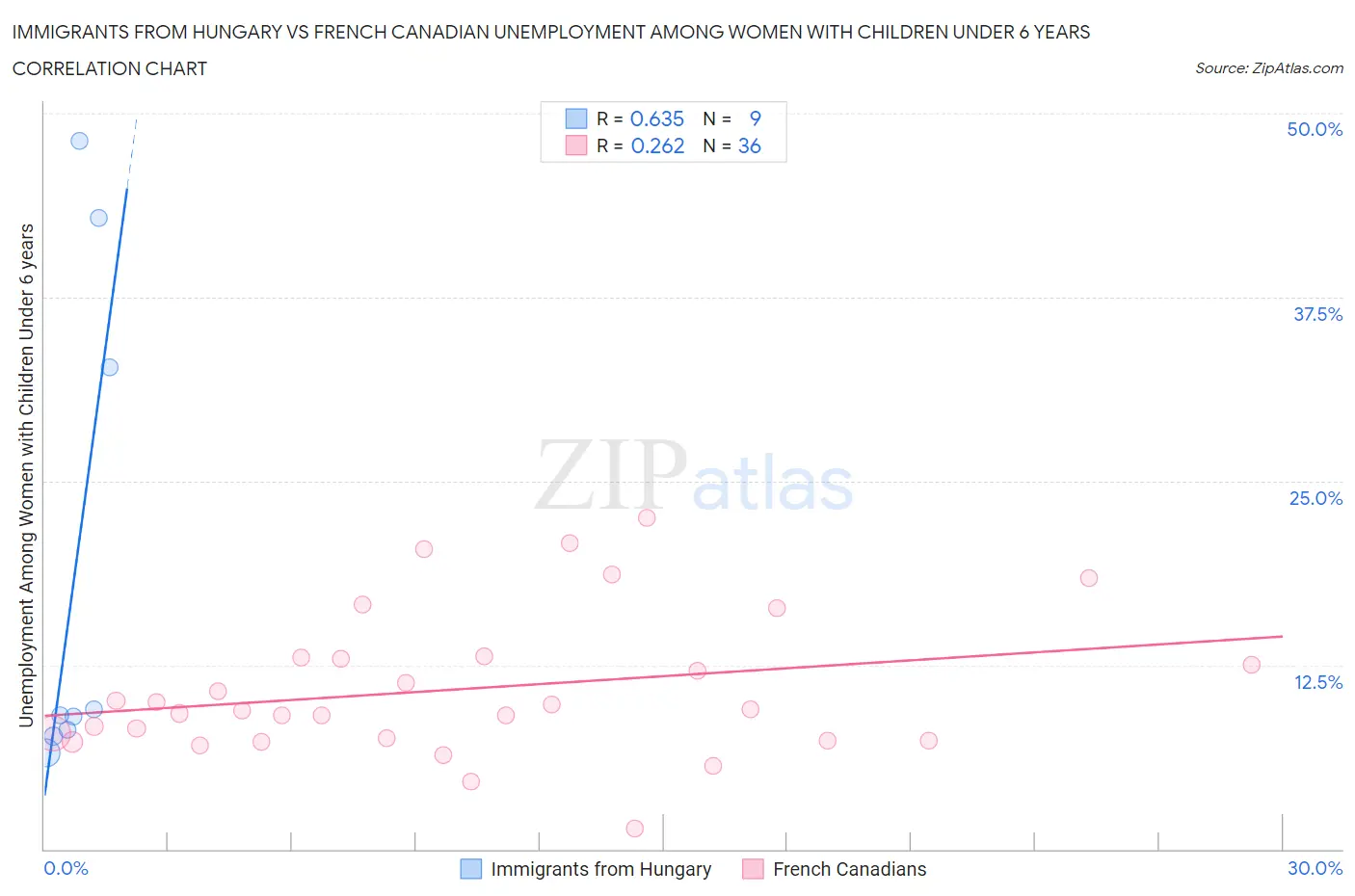 Immigrants from Hungary vs French Canadian Unemployment Among Women with Children Under 6 years