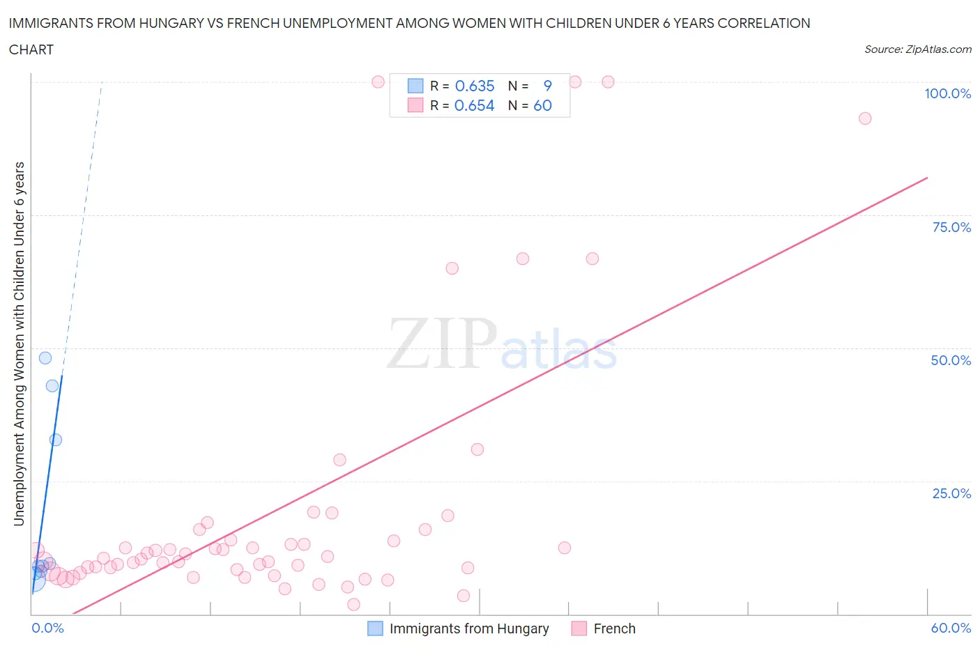 Immigrants from Hungary vs French Unemployment Among Women with Children Under 6 years