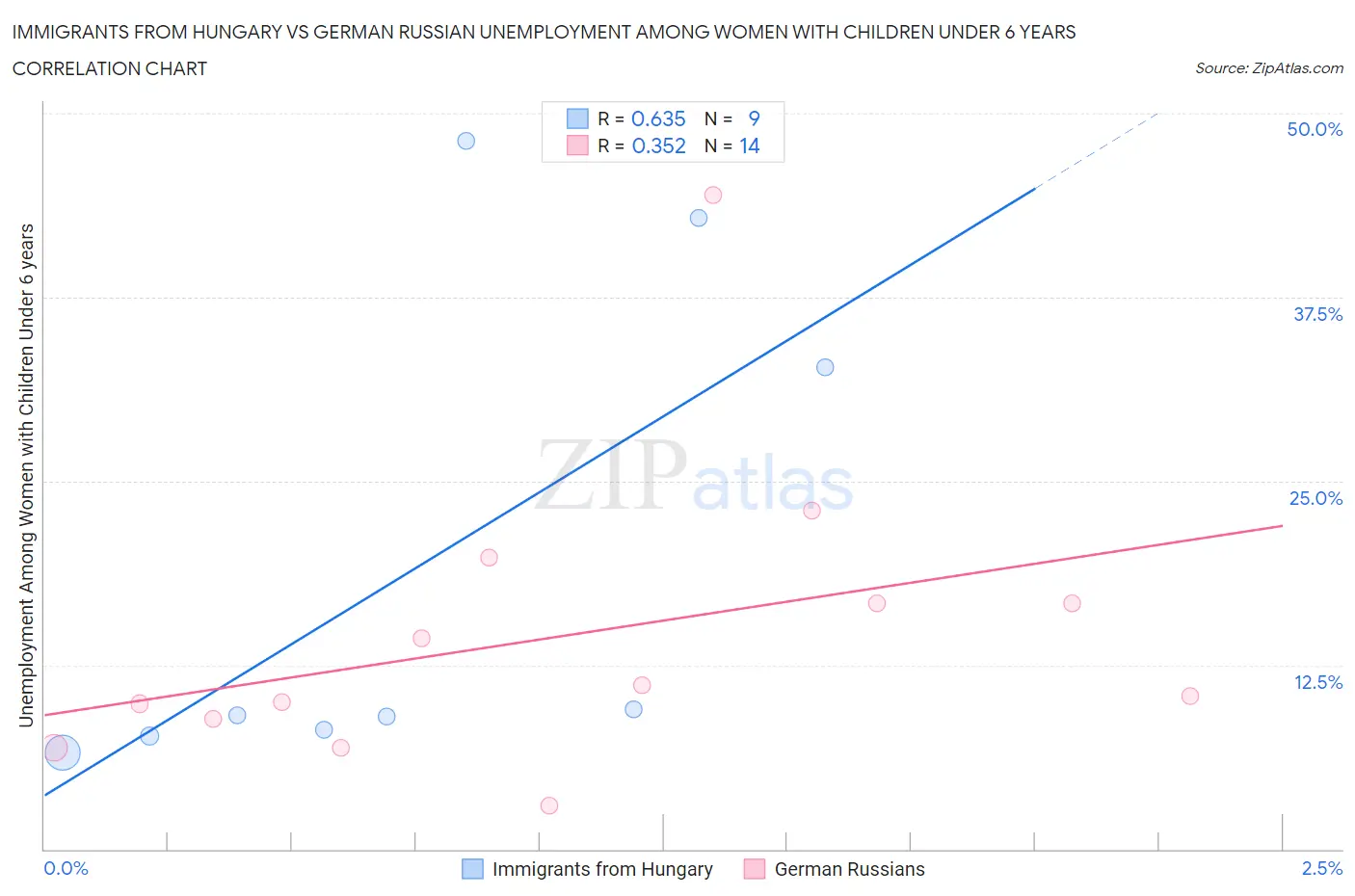 Immigrants from Hungary vs German Russian Unemployment Among Women with Children Under 6 years