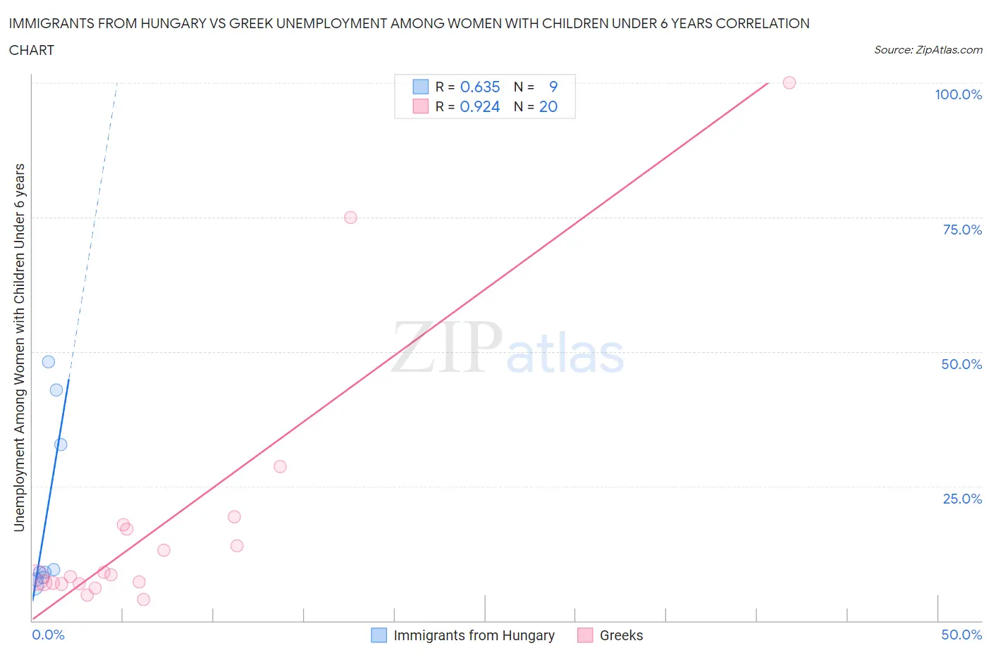 Immigrants from Hungary vs Greek Unemployment Among Women with Children Under 6 years