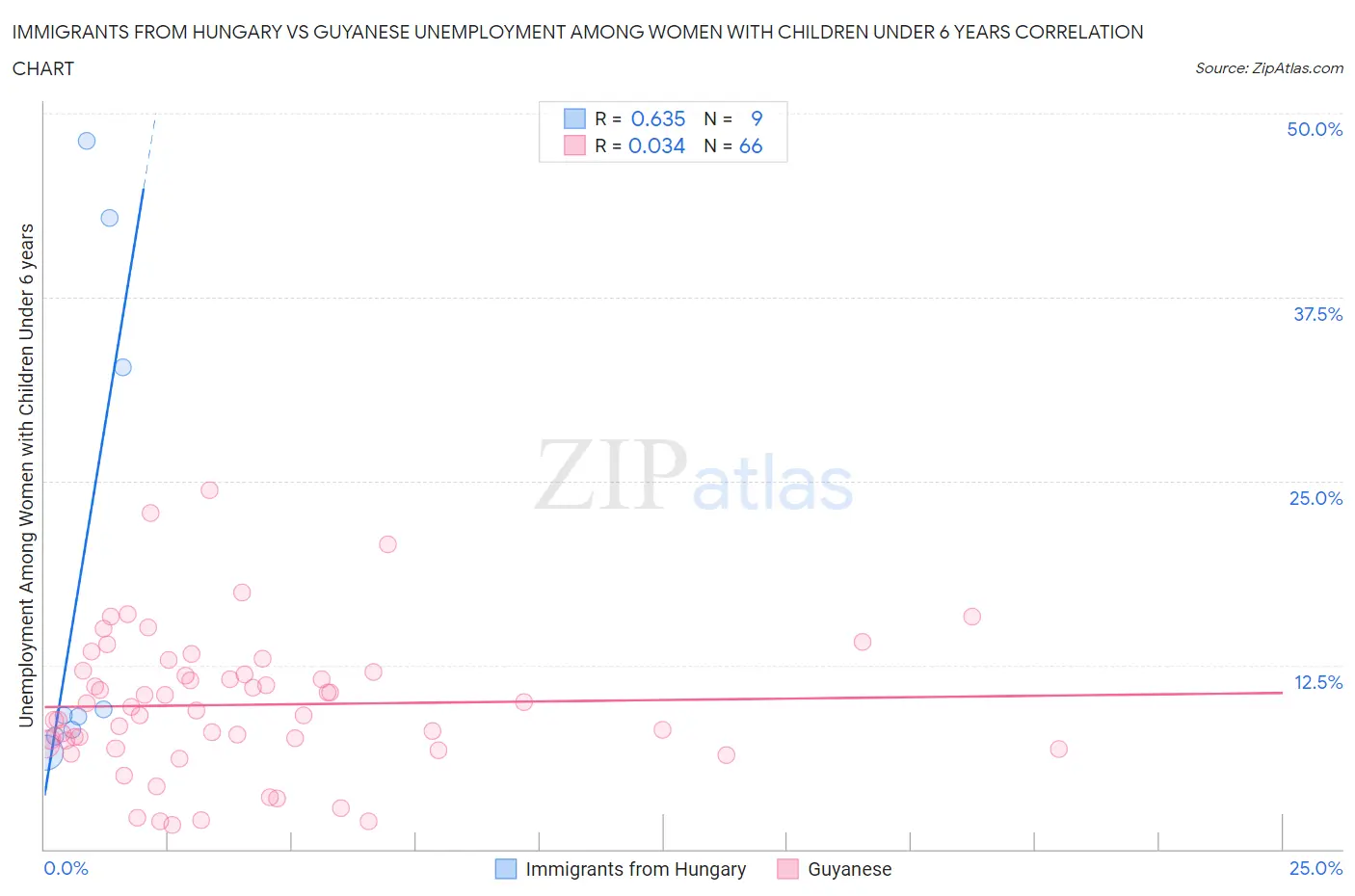 Immigrants from Hungary vs Guyanese Unemployment Among Women with Children Under 6 years