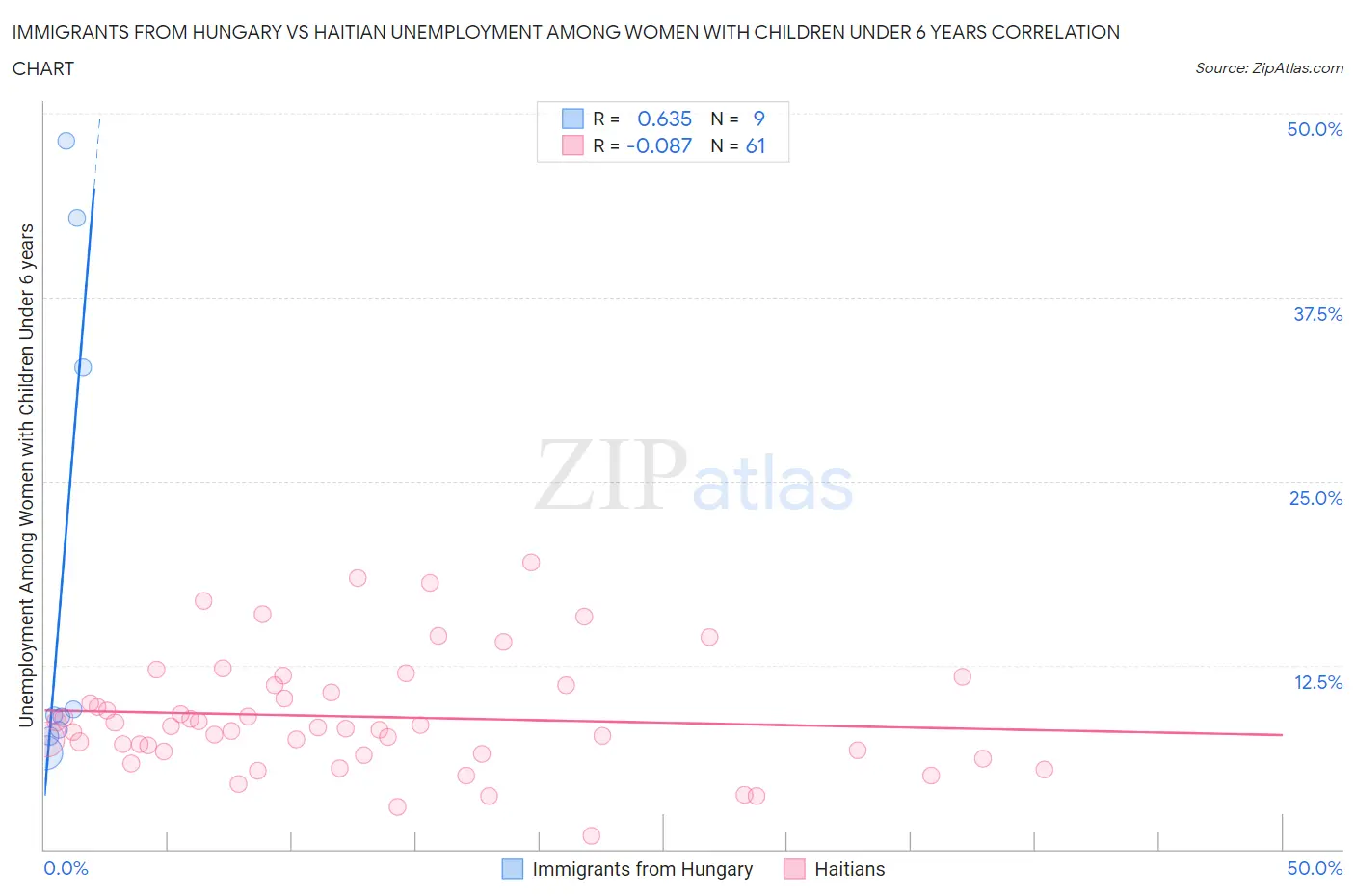 Immigrants from Hungary vs Haitian Unemployment Among Women with Children Under 6 years