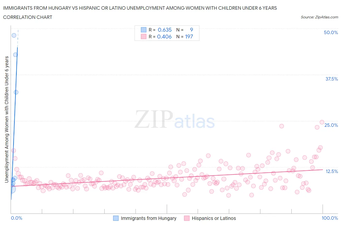 Immigrants from Hungary vs Hispanic or Latino Unemployment Among Women with Children Under 6 years