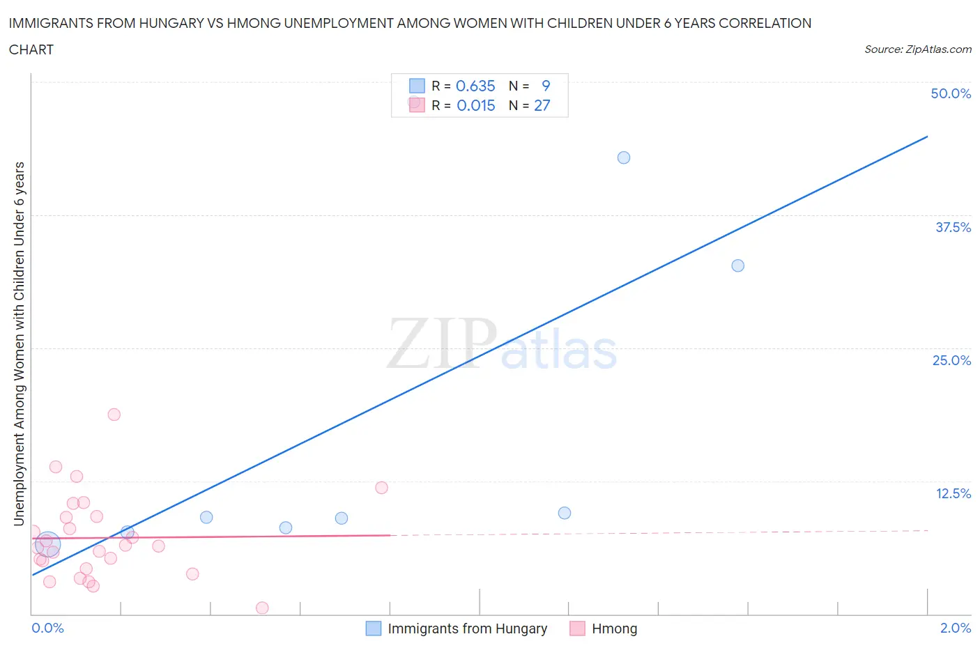 Immigrants from Hungary vs Hmong Unemployment Among Women with Children Under 6 years