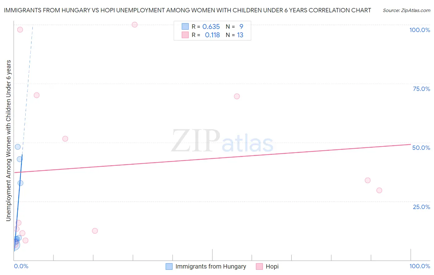 Immigrants from Hungary vs Hopi Unemployment Among Women with Children Under 6 years