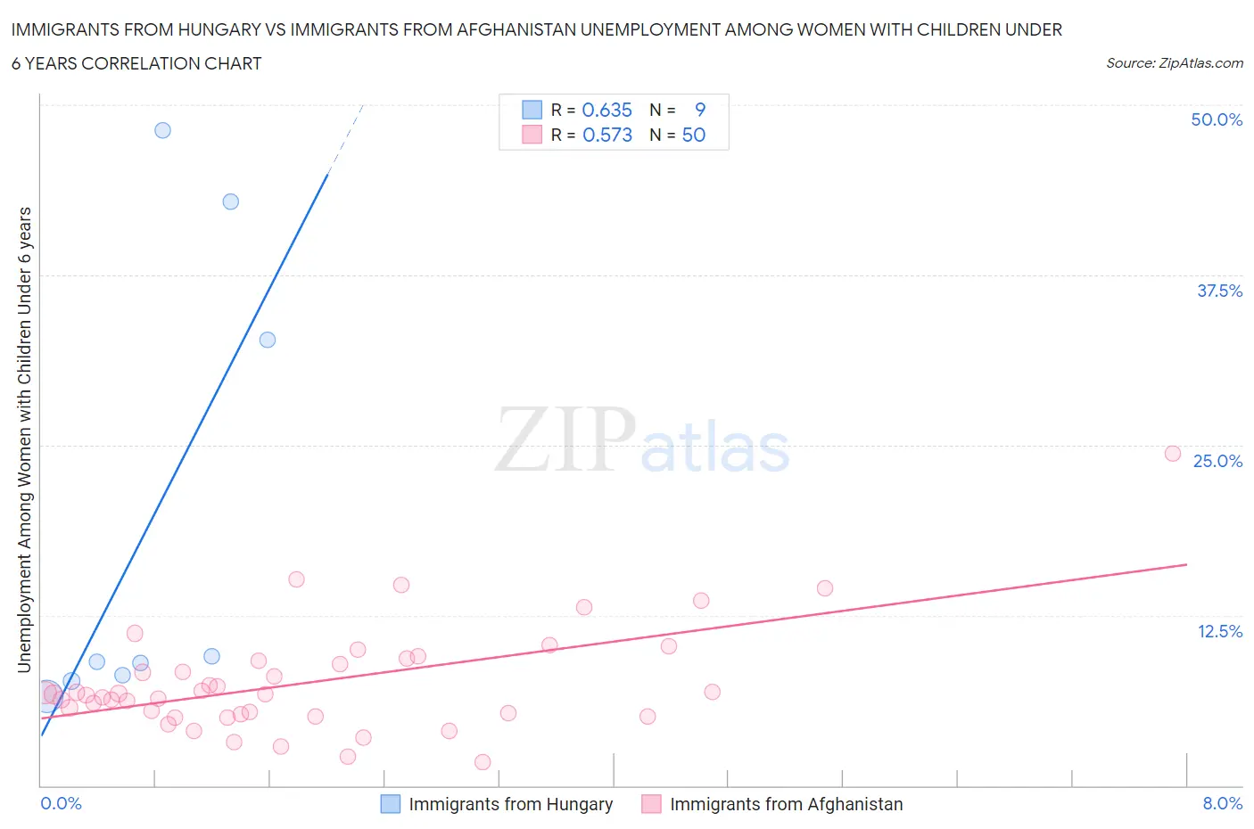 Immigrants from Hungary vs Immigrants from Afghanistan Unemployment Among Women with Children Under 6 years