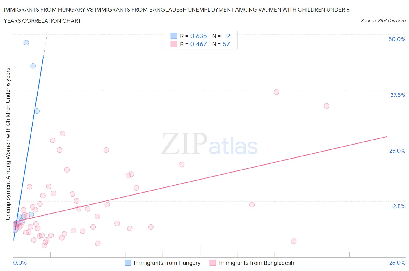 Immigrants from Hungary vs Immigrants from Bangladesh Unemployment Among Women with Children Under 6 years