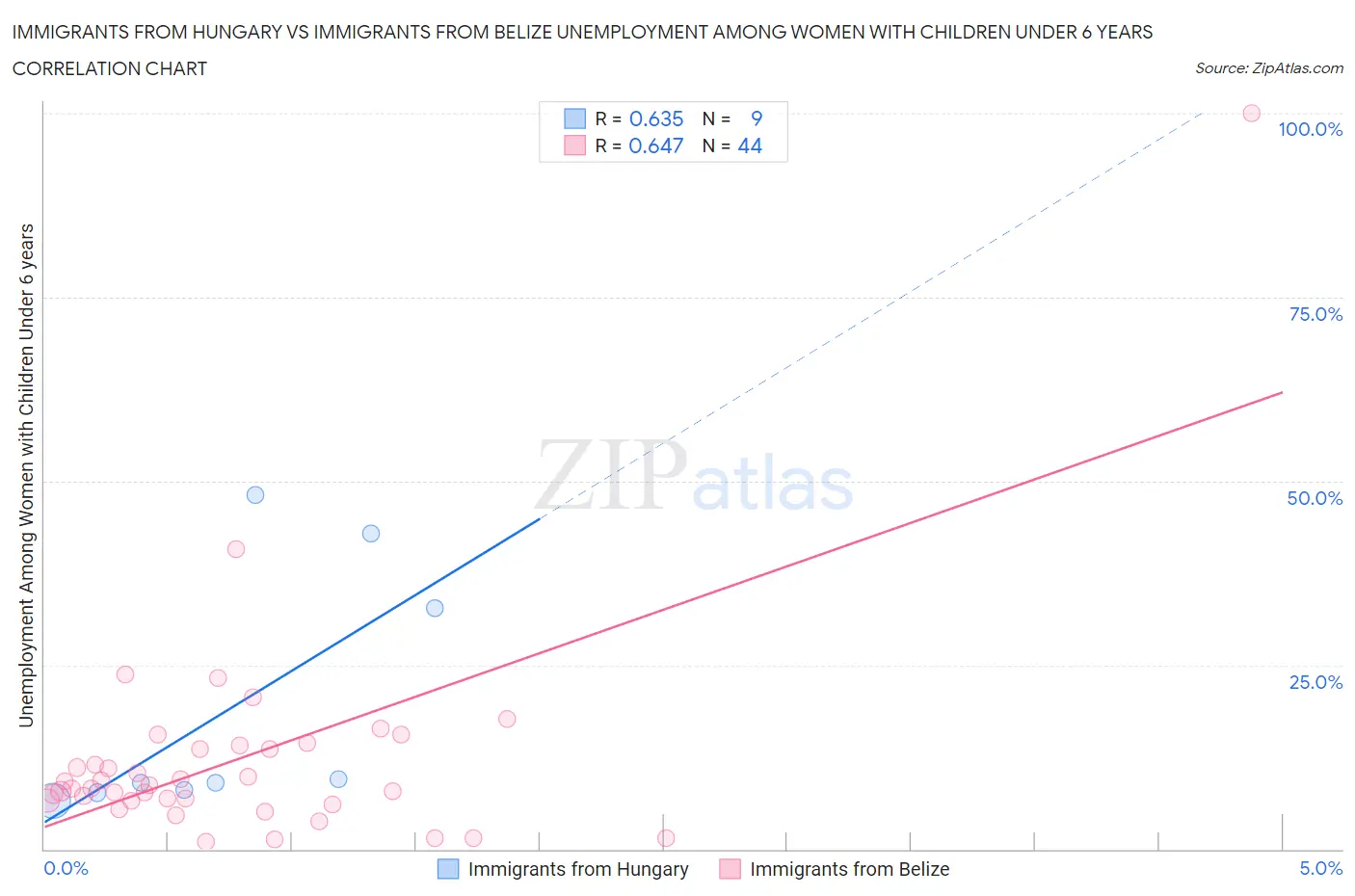Immigrants from Hungary vs Immigrants from Belize Unemployment Among Women with Children Under 6 years