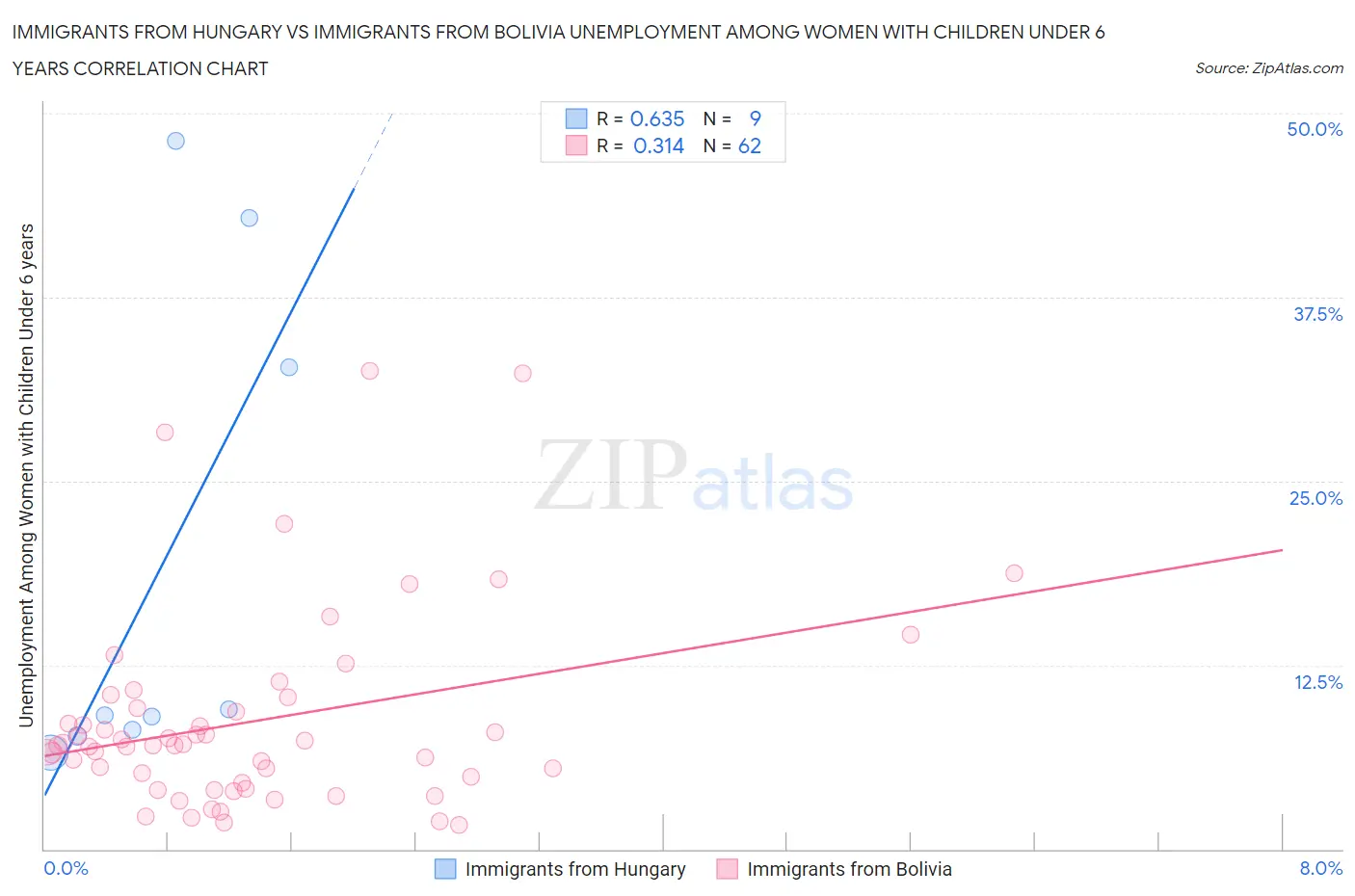 Immigrants from Hungary vs Immigrants from Bolivia Unemployment Among Women with Children Under 6 years