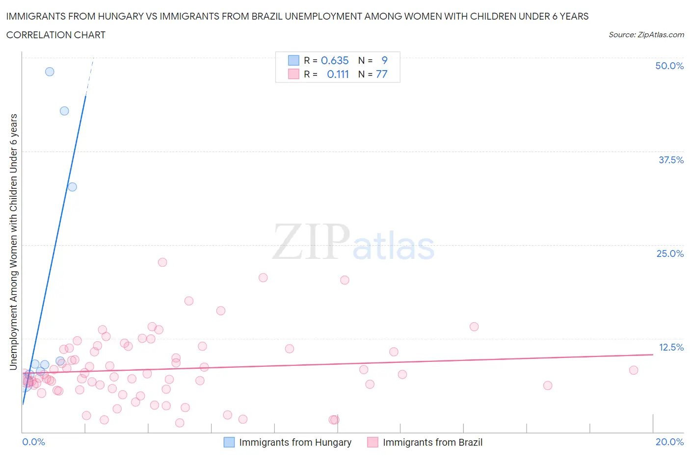 Immigrants from Hungary vs Immigrants from Brazil Unemployment Among Women with Children Under 6 years