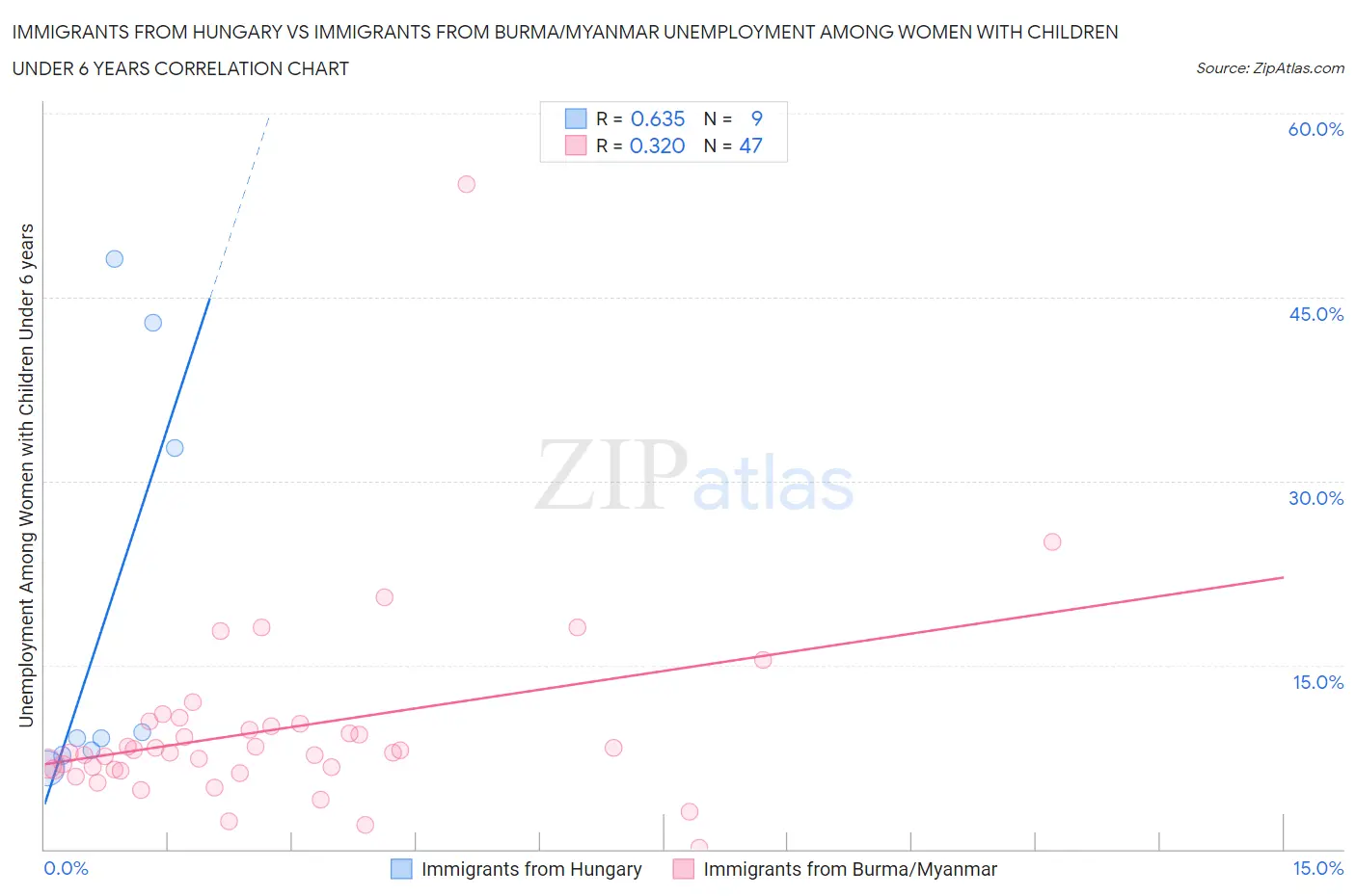 Immigrants from Hungary vs Immigrants from Burma/Myanmar Unemployment Among Women with Children Under 6 years