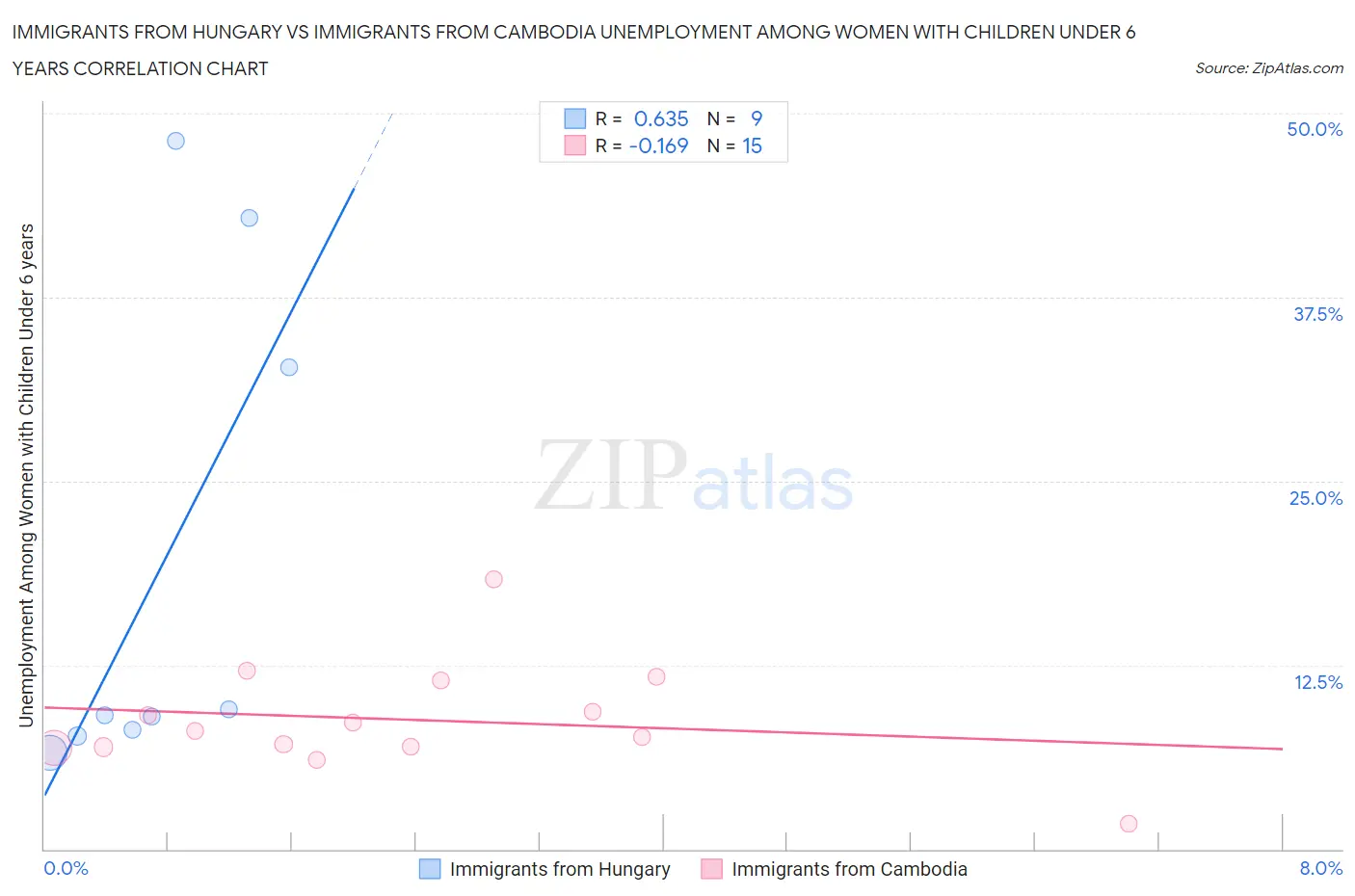 Immigrants from Hungary vs Immigrants from Cambodia Unemployment Among Women with Children Under 6 years