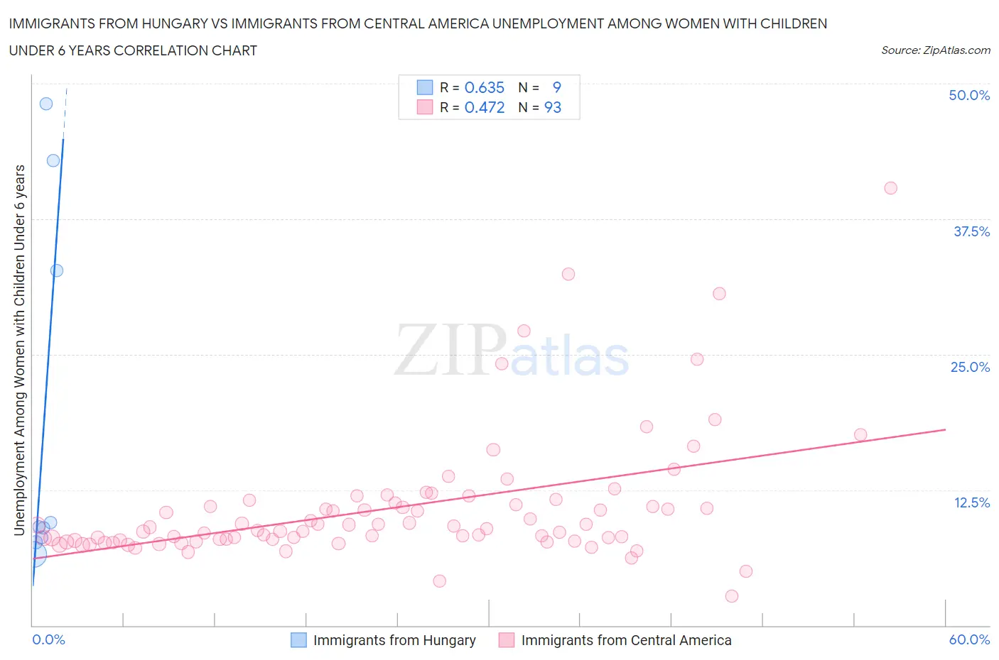 Immigrants from Hungary vs Immigrants from Central America Unemployment Among Women with Children Under 6 years