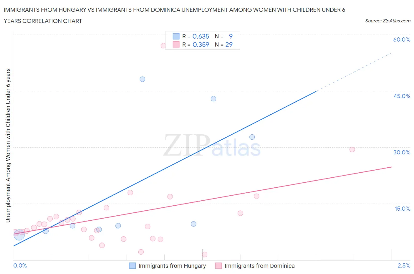 Immigrants from Hungary vs Immigrants from Dominica Unemployment Among Women with Children Under 6 years