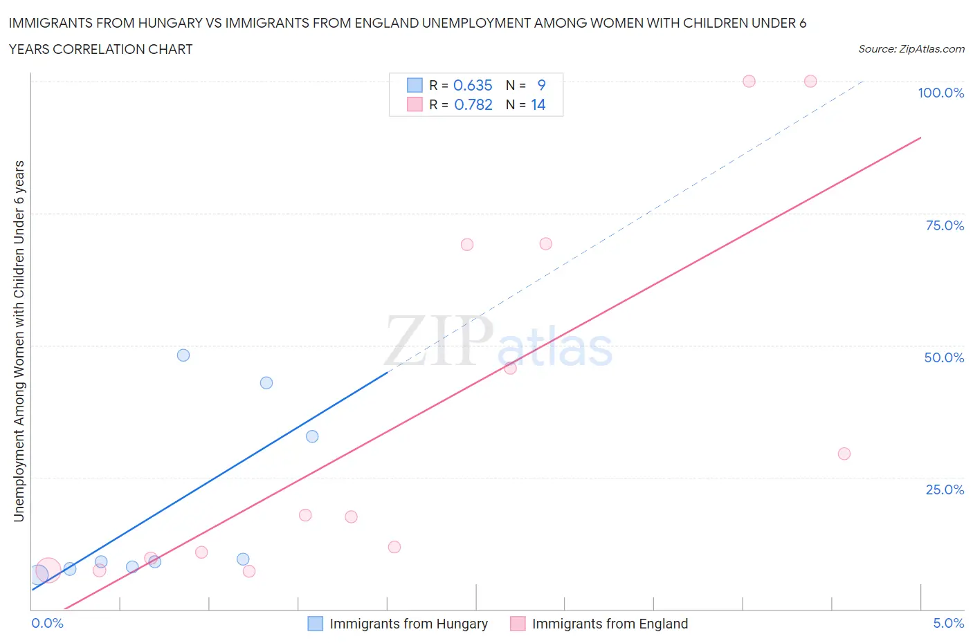 Immigrants from Hungary vs Immigrants from England Unemployment Among Women with Children Under 6 years