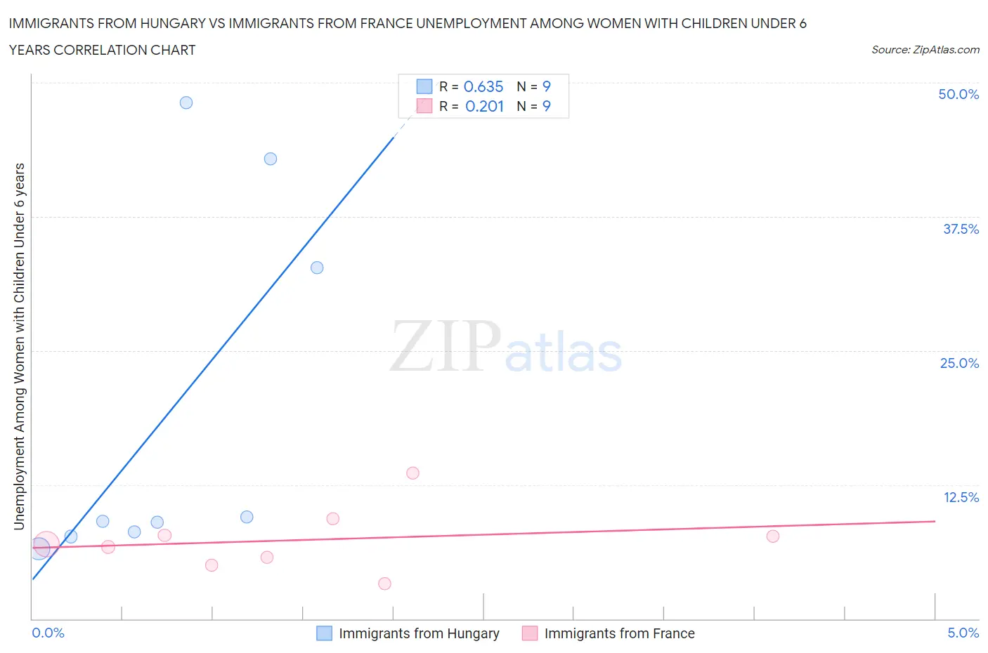 Immigrants from Hungary vs Immigrants from France Unemployment Among Women with Children Under 6 years