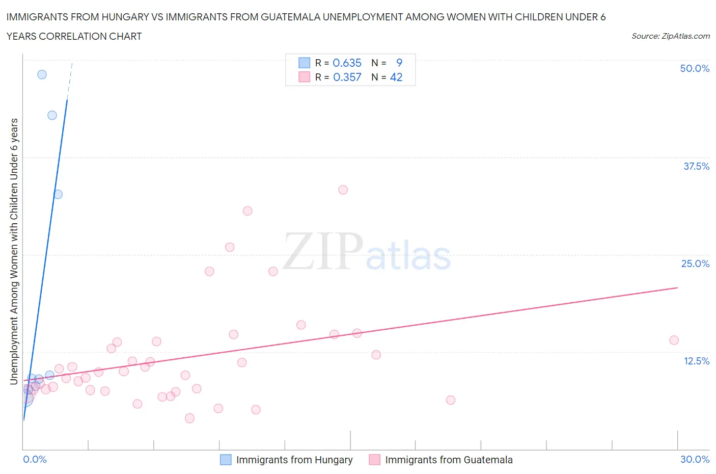 Immigrants from Hungary vs Immigrants from Guatemala Unemployment Among Women with Children Under 6 years