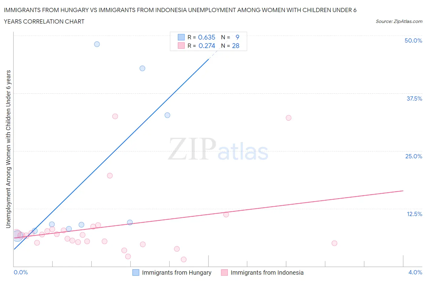 Immigrants from Hungary vs Immigrants from Indonesia Unemployment Among Women with Children Under 6 years