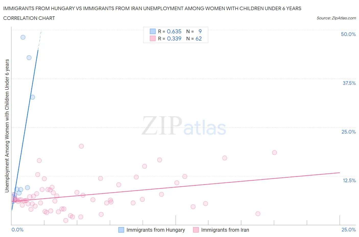 Immigrants from Hungary vs Immigrants from Iran Unemployment Among Women with Children Under 6 years