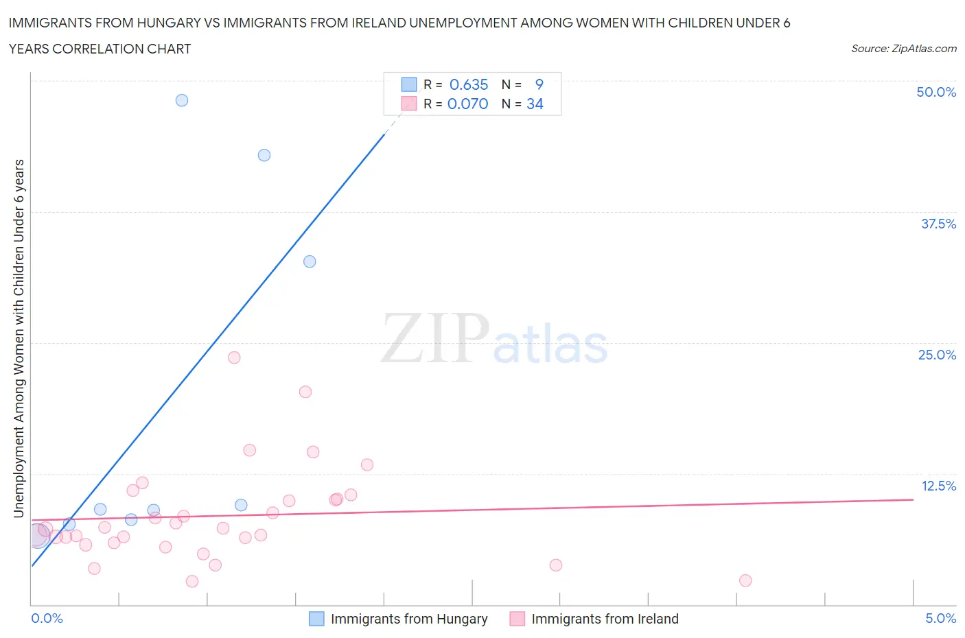 Immigrants from Hungary vs Immigrants from Ireland Unemployment Among Women with Children Under 6 years
