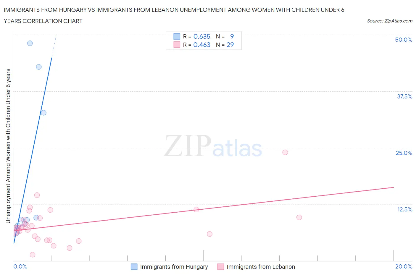 Immigrants from Hungary vs Immigrants from Lebanon Unemployment Among Women with Children Under 6 years