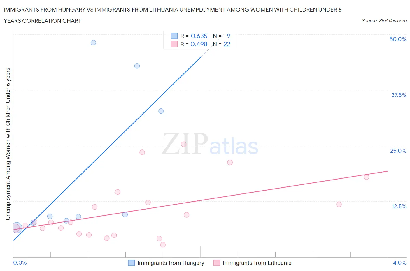Immigrants from Hungary vs Immigrants from Lithuania Unemployment Among Women with Children Under 6 years
