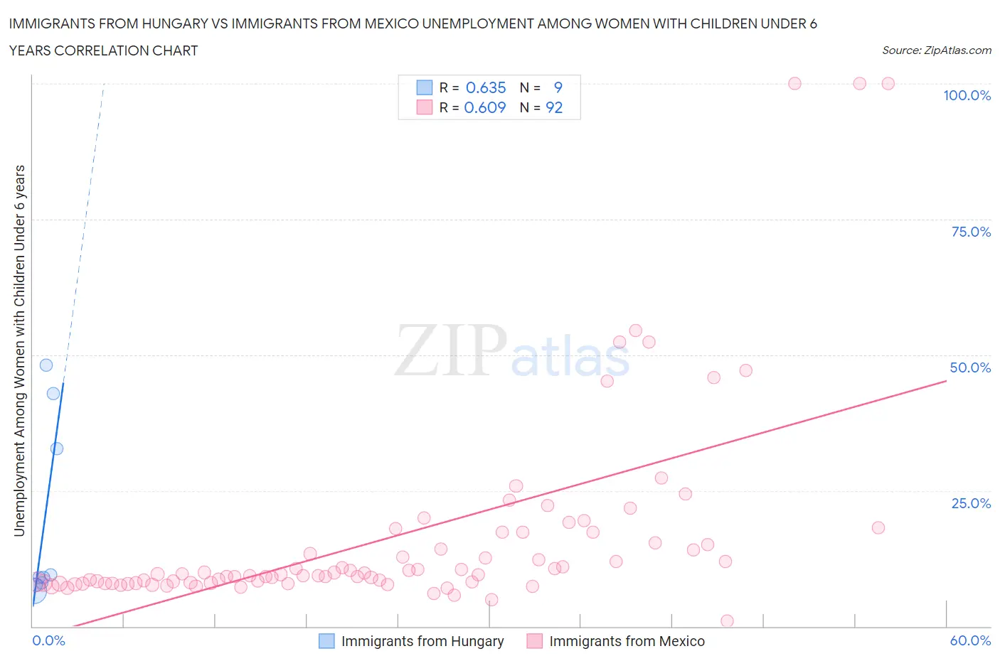 Immigrants from Hungary vs Immigrants from Mexico Unemployment Among Women with Children Under 6 years