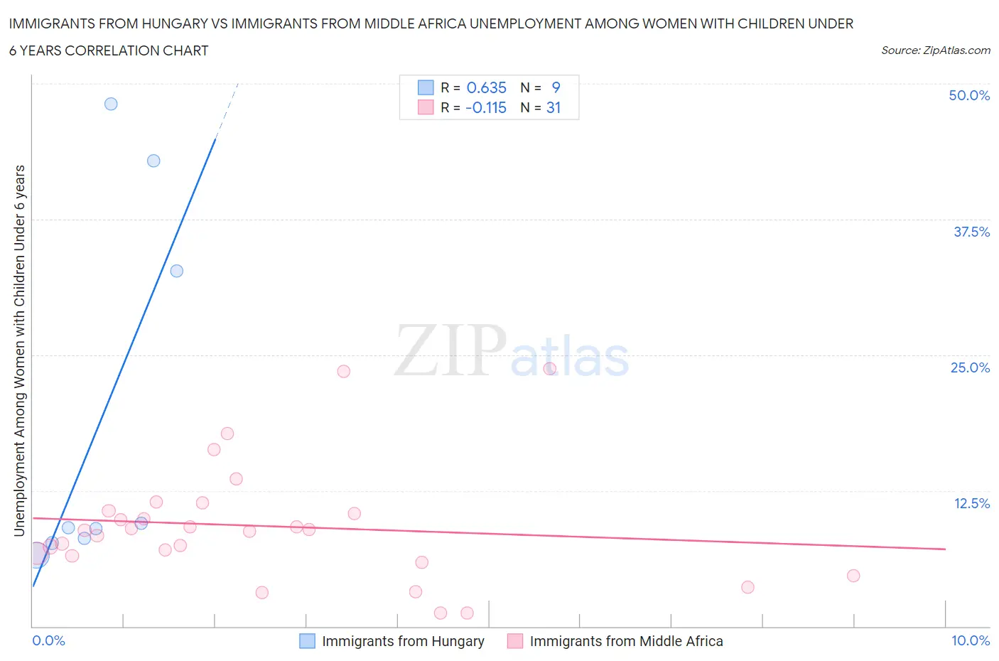 Immigrants from Hungary vs Immigrants from Middle Africa Unemployment Among Women with Children Under 6 years