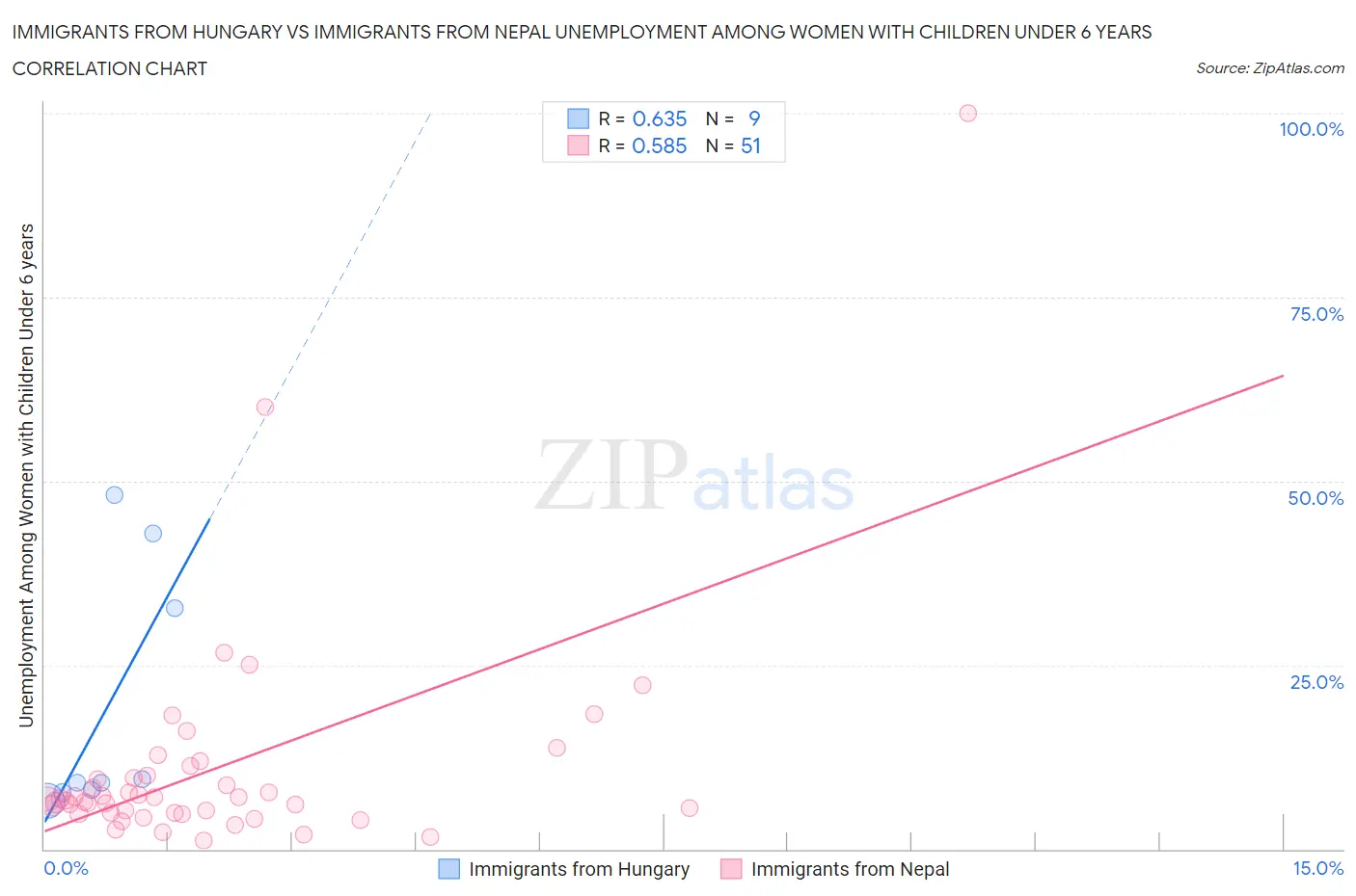 Immigrants from Hungary vs Immigrants from Nepal Unemployment Among Women with Children Under 6 years