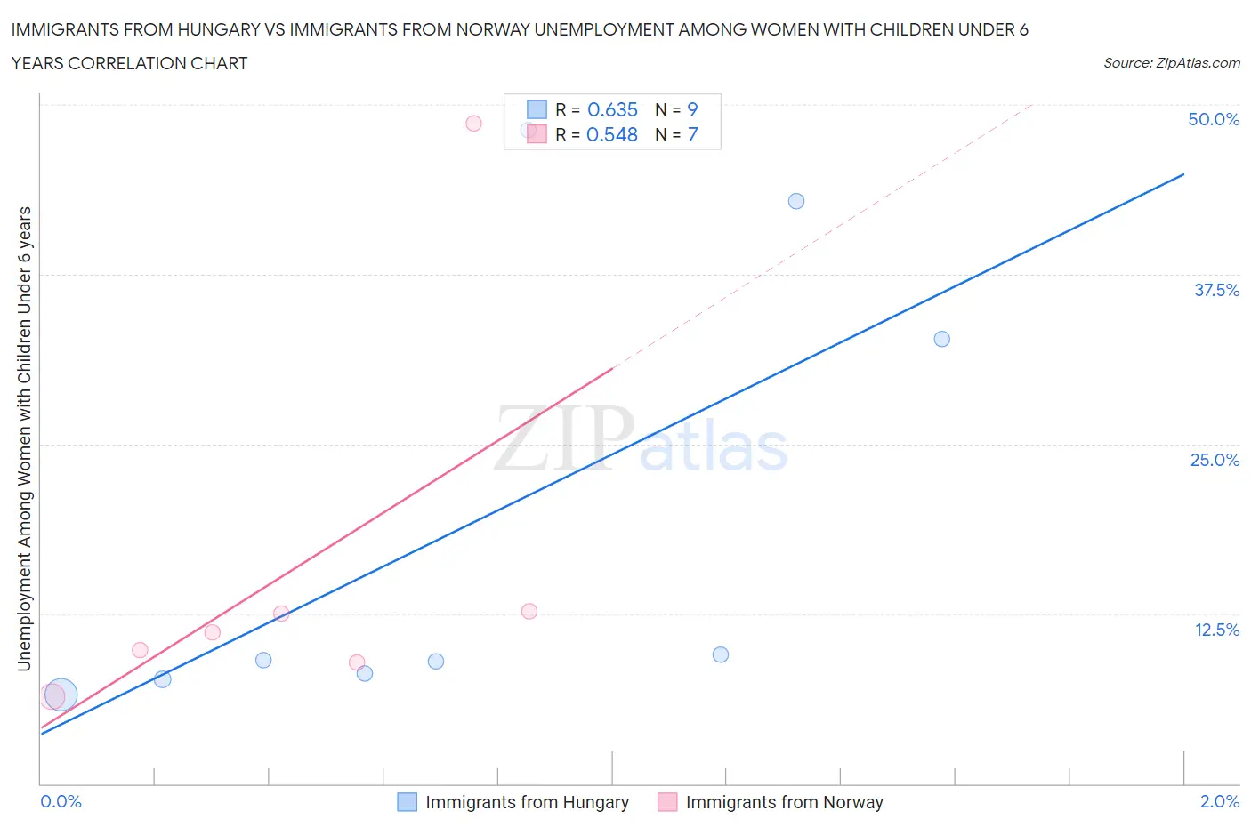 Immigrants from Hungary vs Immigrants from Norway Unemployment Among Women with Children Under 6 years