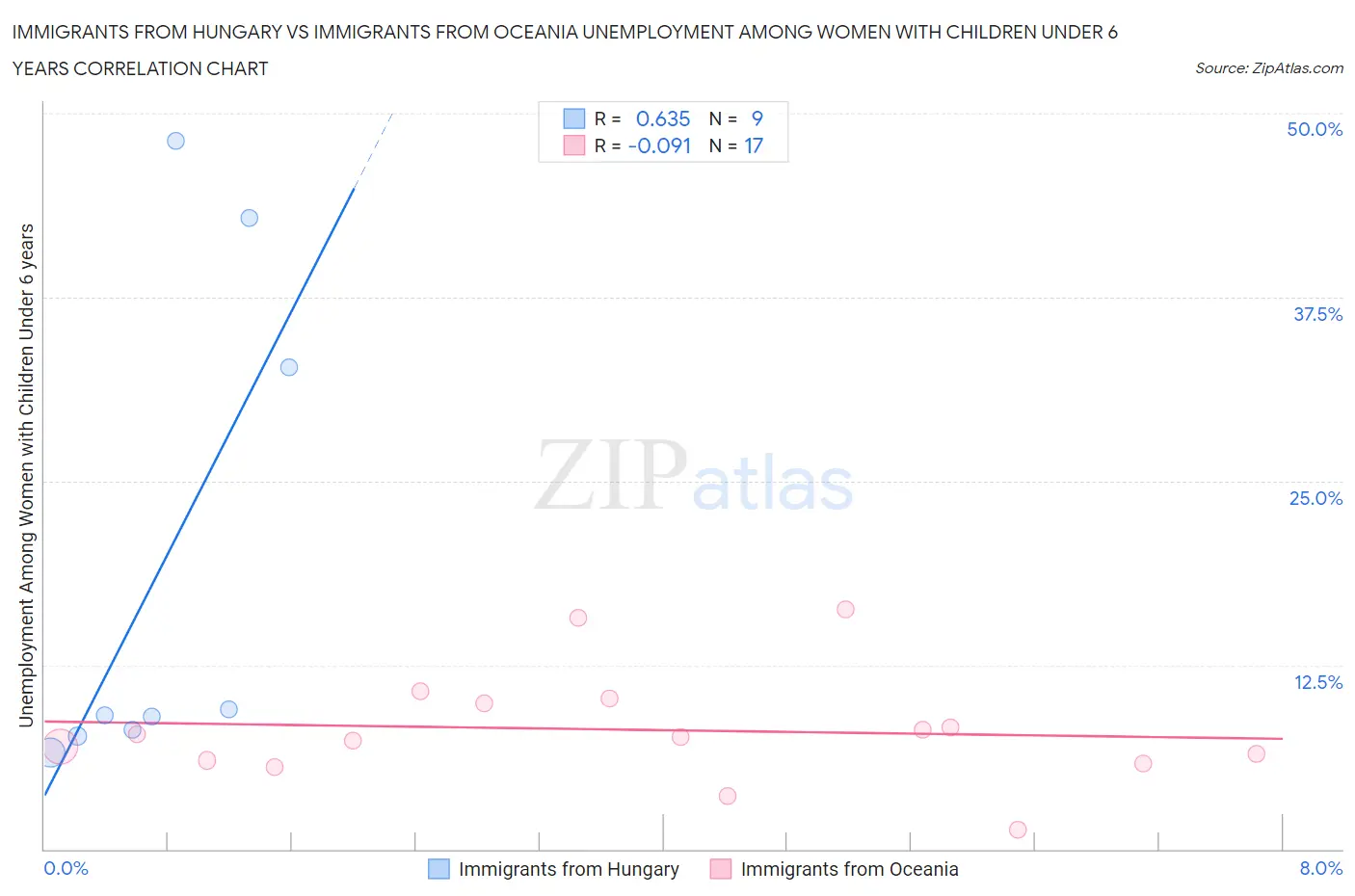 Immigrants from Hungary vs Immigrants from Oceania Unemployment Among Women with Children Under 6 years
