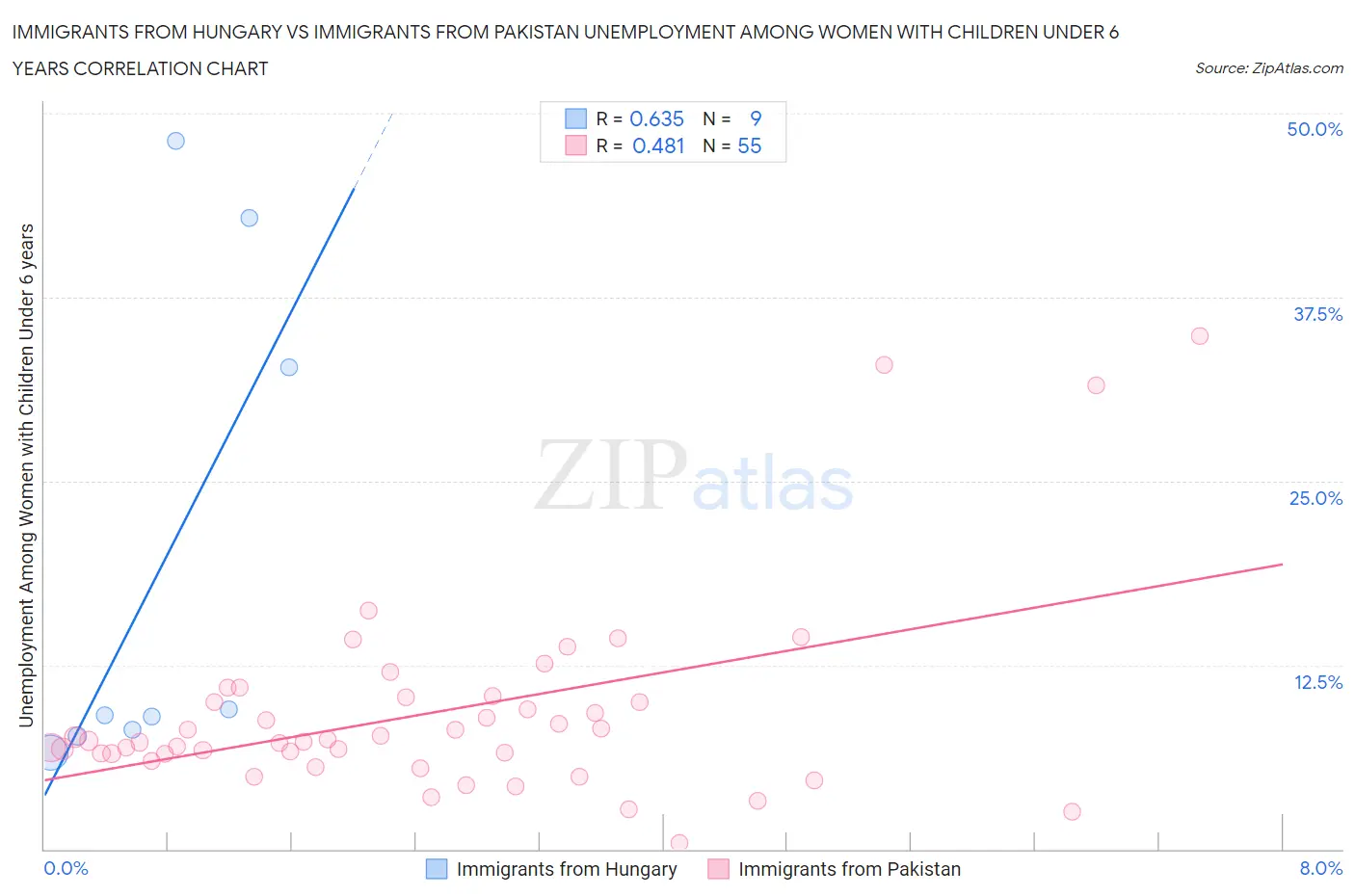 Immigrants from Hungary vs Immigrants from Pakistan Unemployment Among Women with Children Under 6 years