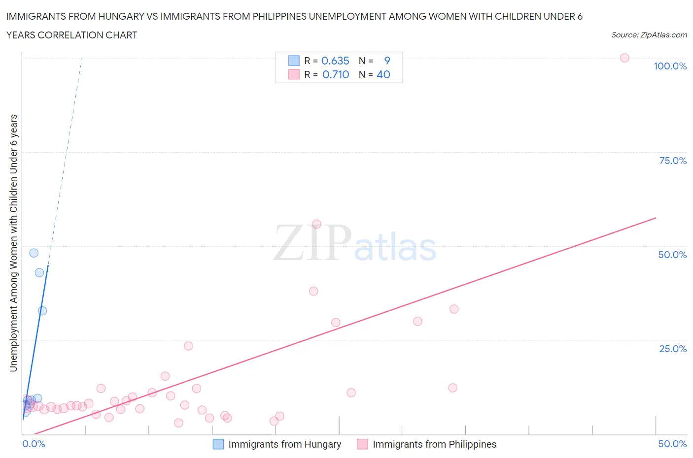 Immigrants from Hungary vs Immigrants from Philippines Unemployment Among Women with Children Under 6 years