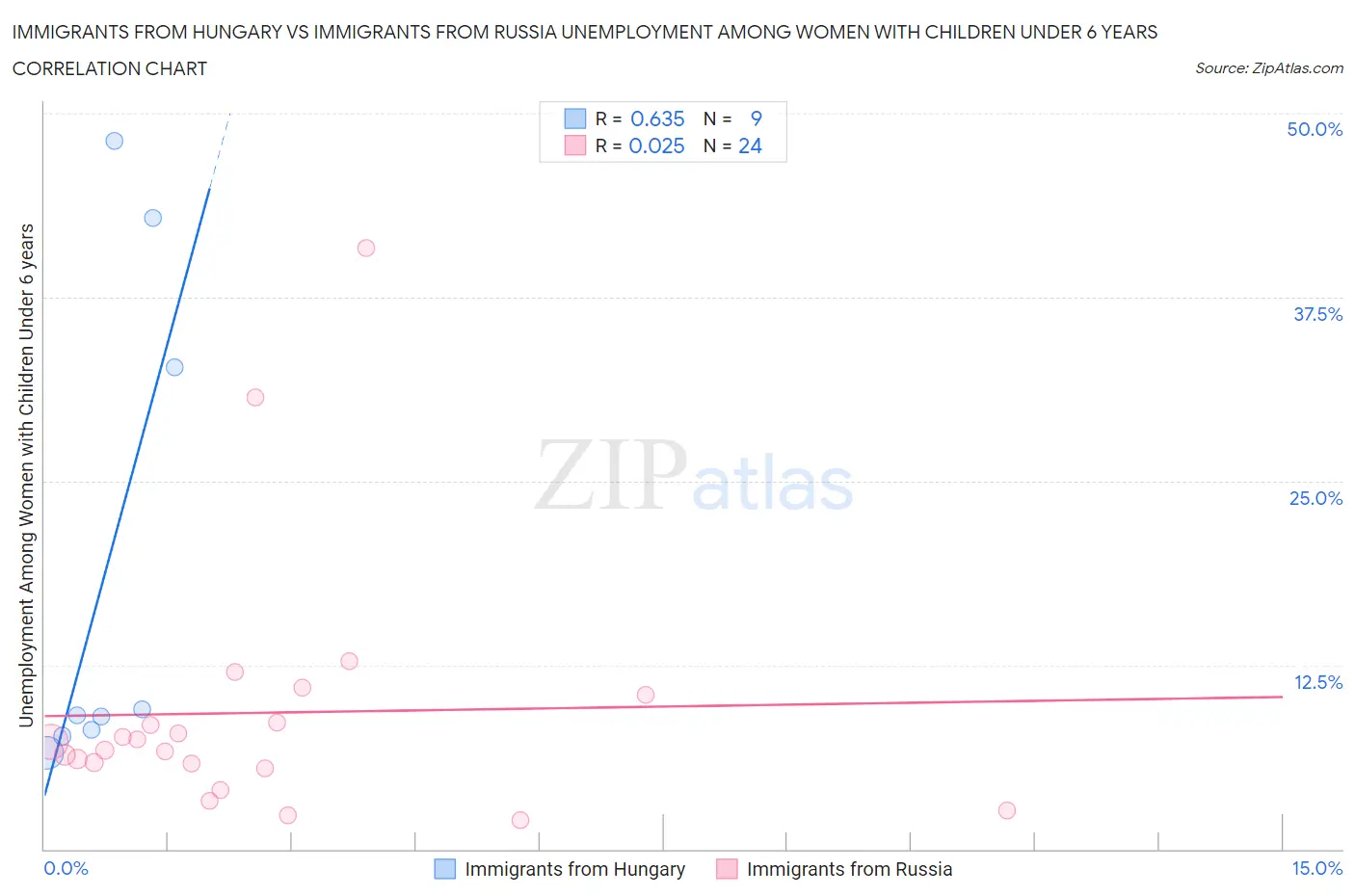 Immigrants from Hungary vs Immigrants from Russia Unemployment Among Women with Children Under 6 years